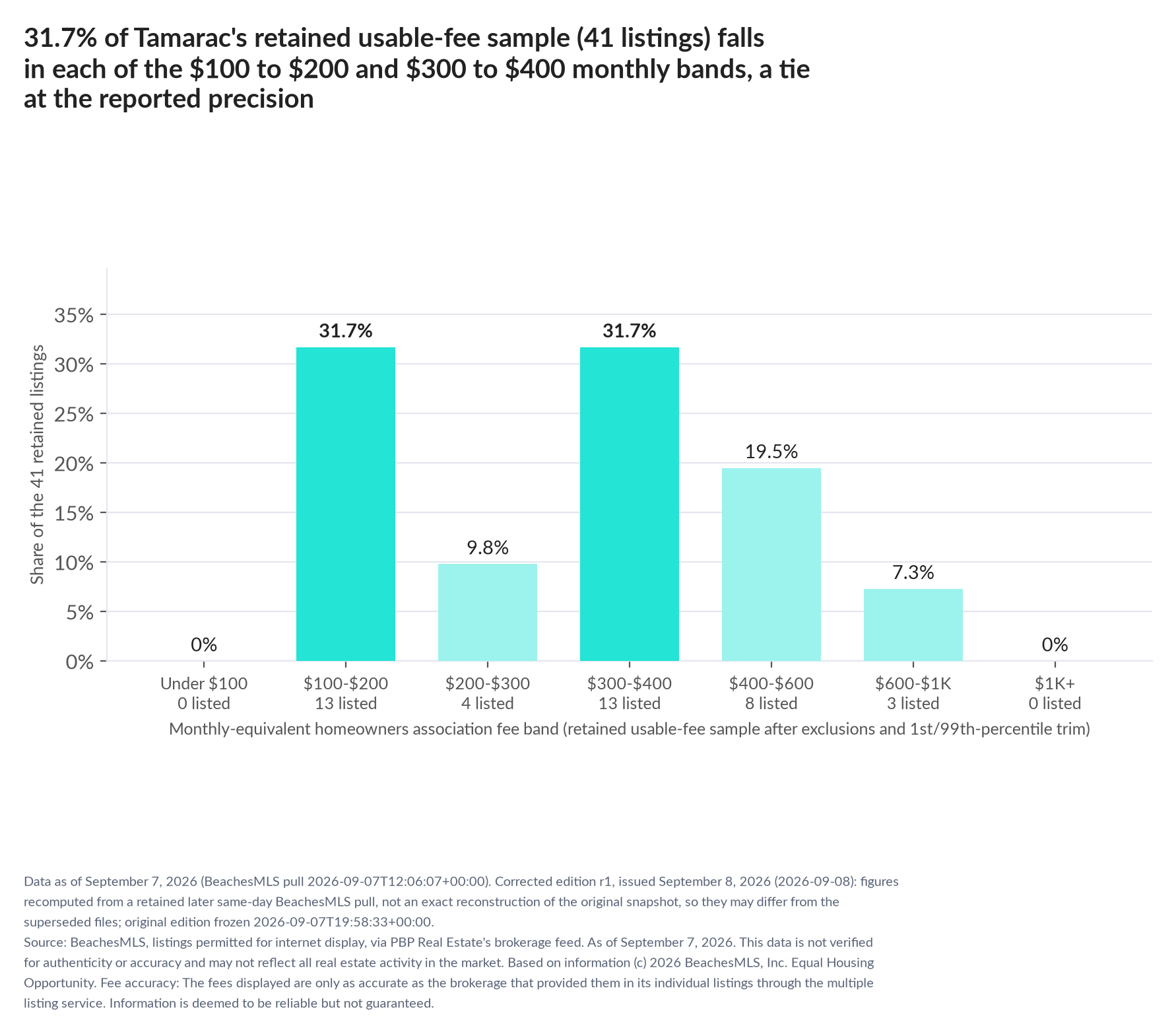 Column chart of the retained usable-fee sample by fee band: Under $100 0% (0 listings); $100 to $200 31.7% (13 listings); $200 to $300 9.8% (4 listings); $300 to $400 31.7% (13 listings); $400 to $600 19.5% (8 listings); $600 to $1,000 7.3% (3 listings); $1,000 and up 0% (0 listings).