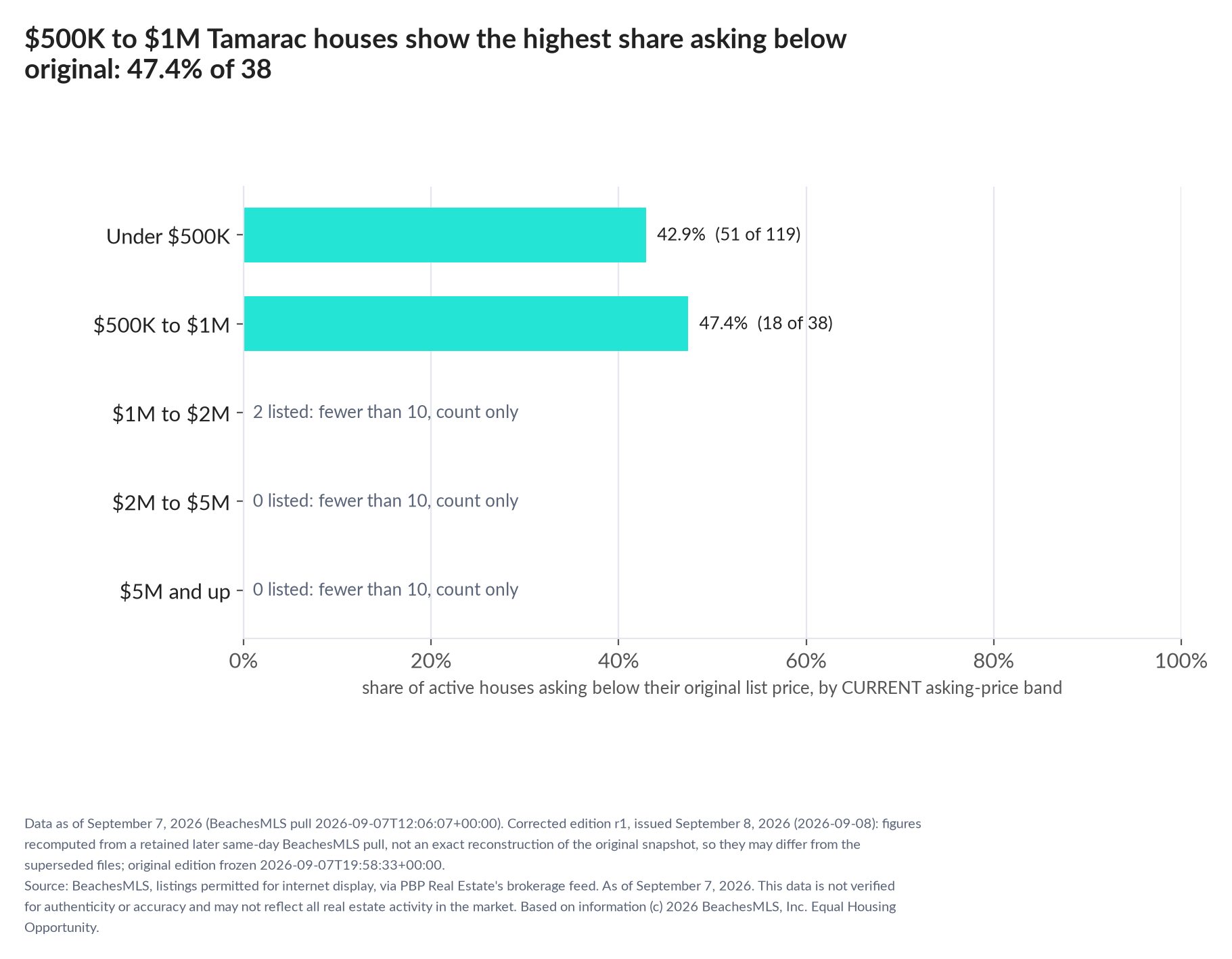 Horizontal bar chart of the share asking below original by current asking-price band, houses: Under $500K 42.9% (51 of 119); $500K to $1M 47.4% (18 of 38); $1M to $2M 2 listed, count only; $2M to $5M 0 listed, count only; $5M and up 0 listed, count only.