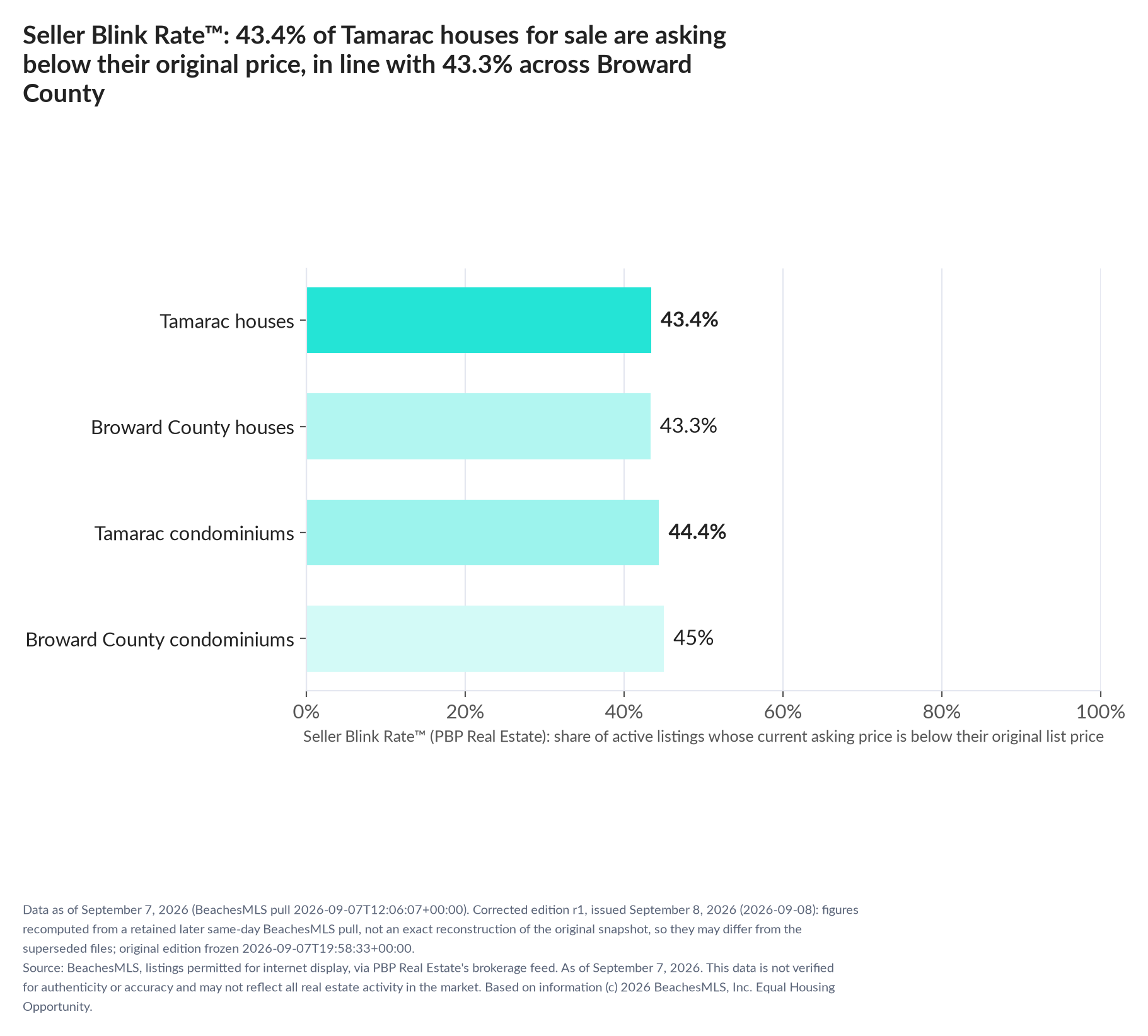 Horizontal bar chart. Tamarac houses 43.4%, Broward County houses 43.3%; Tamarac condominiums 44.4%, Broward County condominiums 45%. Share of active listings asking below their original list price, September 7, 2026.