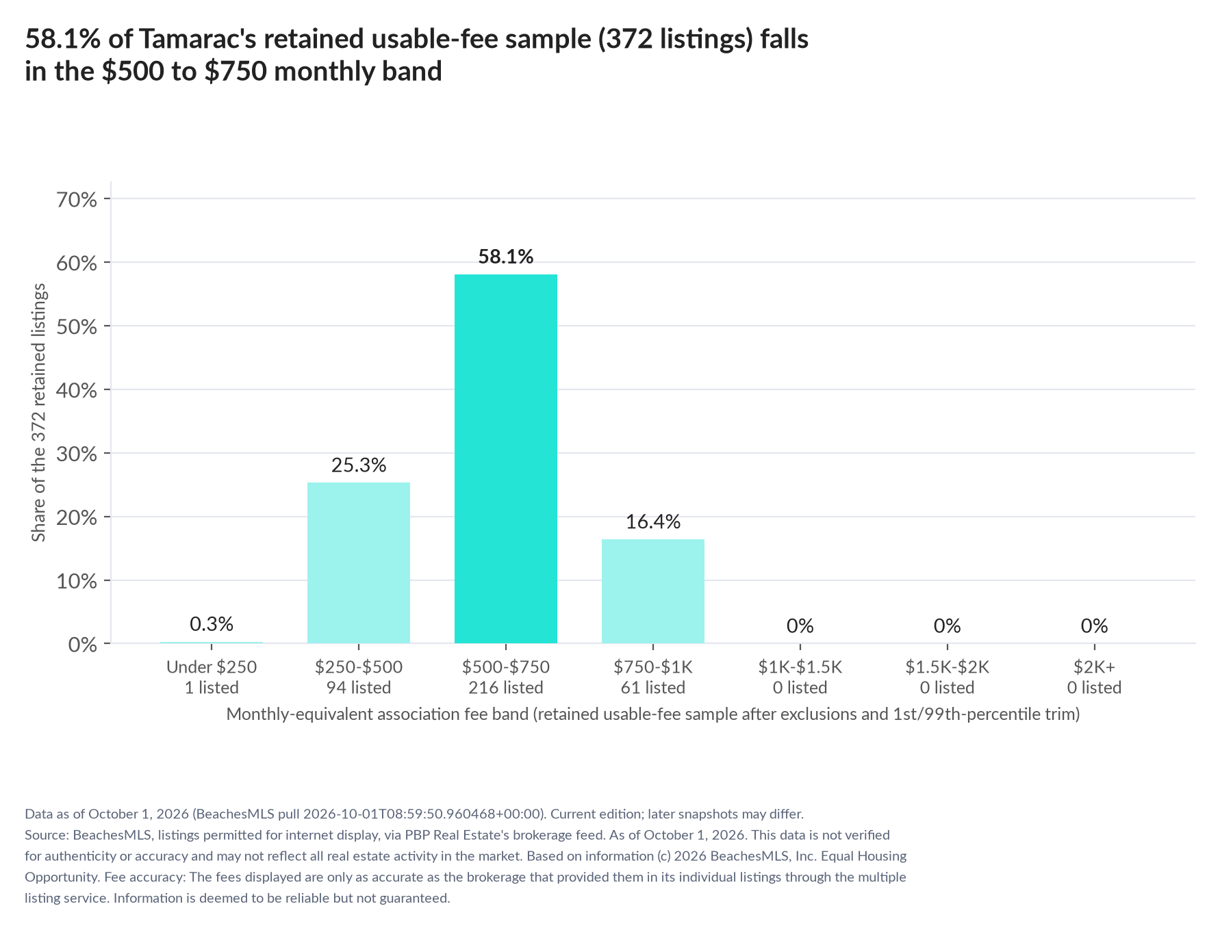 Column chart of the retained usable-fee sample by fee band: Under $250 0.3% (1 listings); $250 to $500 25.3% (94 listings); $500 to $750 58.1% (216 listings); $750 to $1,000 16.4% (61 listings); $1,000 to $1,500 0% (0 listings); $1,500 to $2,000 0% (0 listings); $2,000 and up 0% (0 listings).