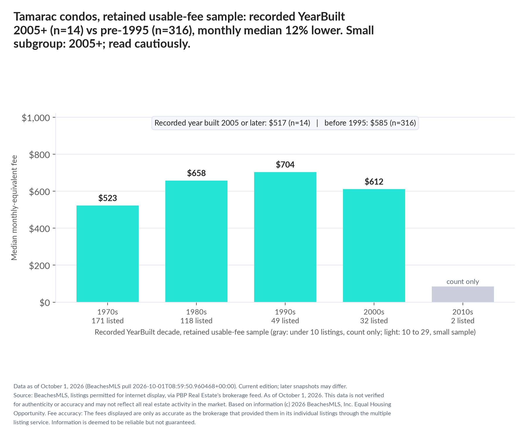 Column chart of median fee by recorded decade built: 1970s $523 (171 listings); 1980s $658 (118 listings); 1990s $704 (49 listings); 2000s $612 (32 listings); 2010s count only (2 listings). Recorded year built 2005 or later $517 (14 listings); before 1995 $585 (316 listings). Small subgroup: 2005+ n=14; read cautiously.