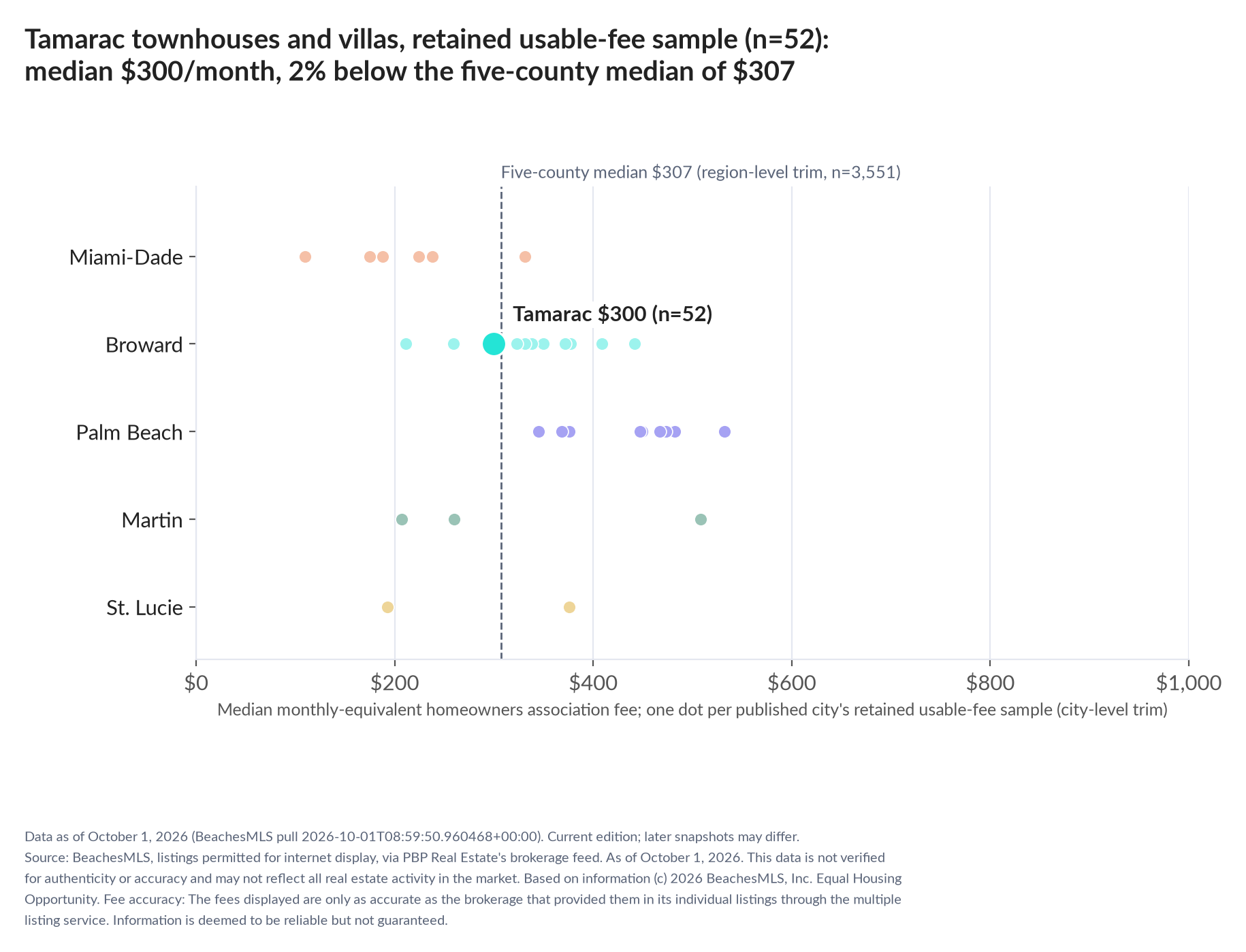 Dot strip chart in five county lanes. Tamarac retained-sample median $300 a month (n=52); five-county median $307 (n=3,551, region-level trim).