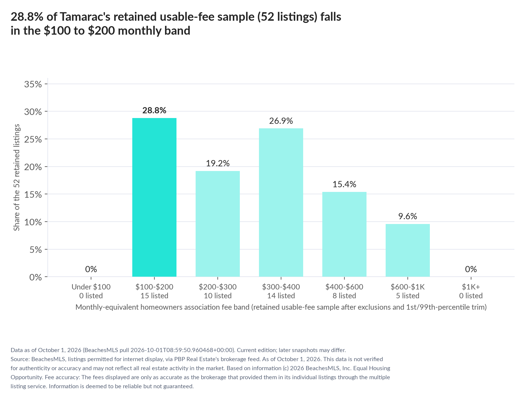 Column chart of the retained usable-fee sample by fee band: Under $100 0% (0 listings); $100 to $200 28.8% (15 listings); $200 to $300 19.2% (10 listings); $300 to $400 26.9% (14 listings); $400 to $600 15.4% (8 listings); $600 to $1,000 9.6% (5 listings); $1,000 and up 0% (0 listings).