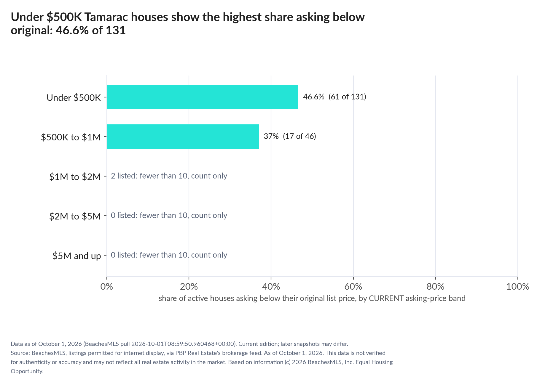 Horizontal bar chart of the share asking below original by current asking-price band, houses: Under $500K 46.6% (61 of 131); $500K to $1M 37% (17 of 46); $1M to $2M 2 listed, count only; $2M to $5M 0 listed, count only; $5M and up 0 listed, count only.
