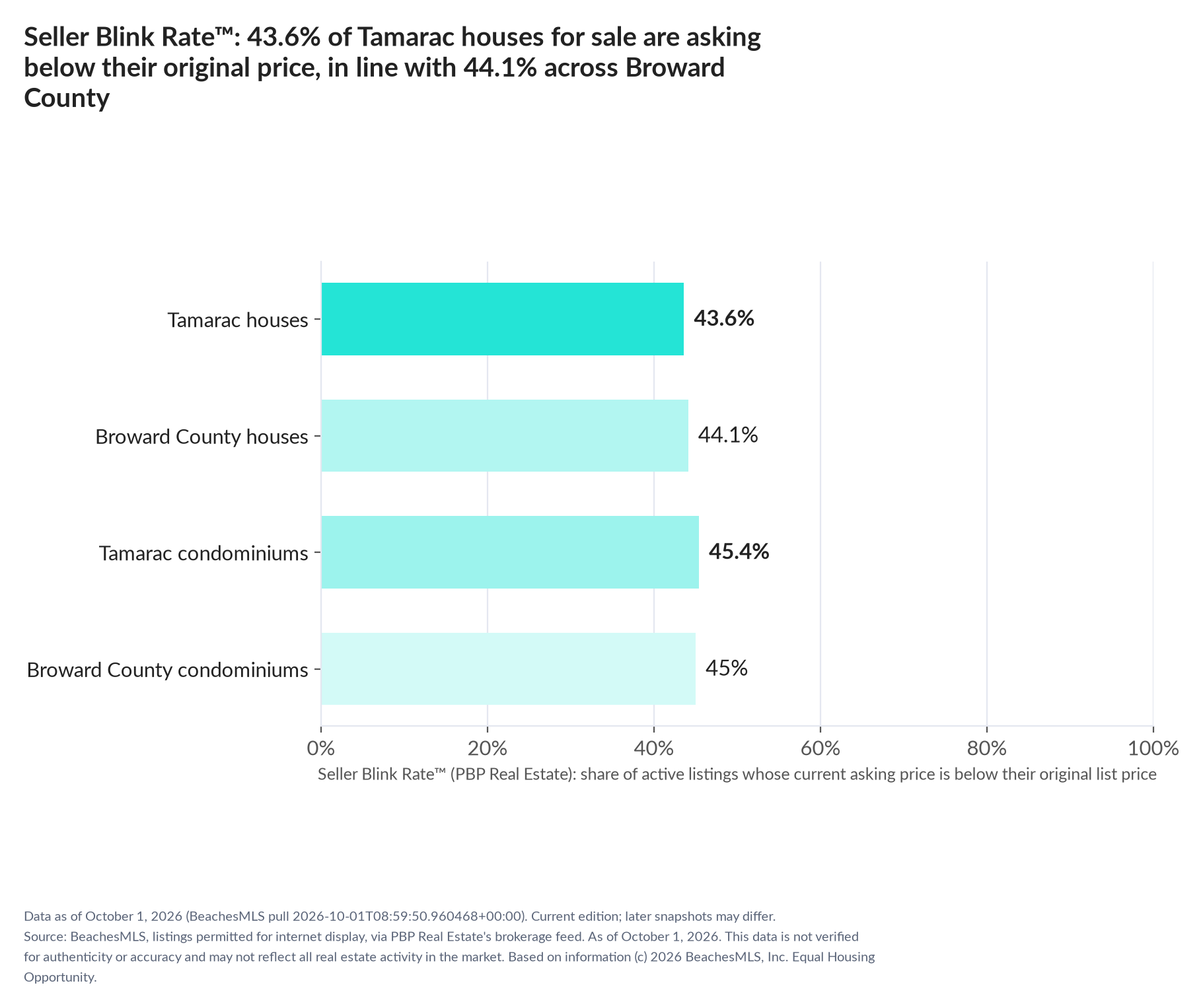 Horizontal bar chart. Tamarac houses 43.6%, Broward County houses 44.1%; Tamarac condominiums 45.4%, Broward County condominiums 45%. Share of active listings asking below their original list price, October 1, 2026.