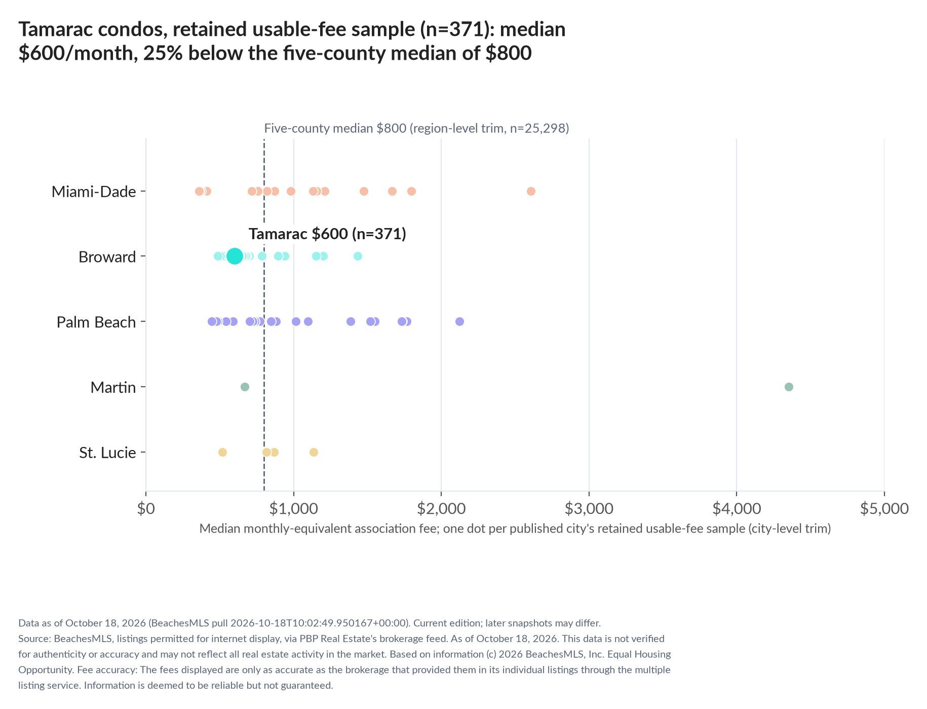 Dot strip chart in five county lanes. Tamarac retained-sample median $600 a month (n=371); five-county median $800 (n=25,298, region-level trim).