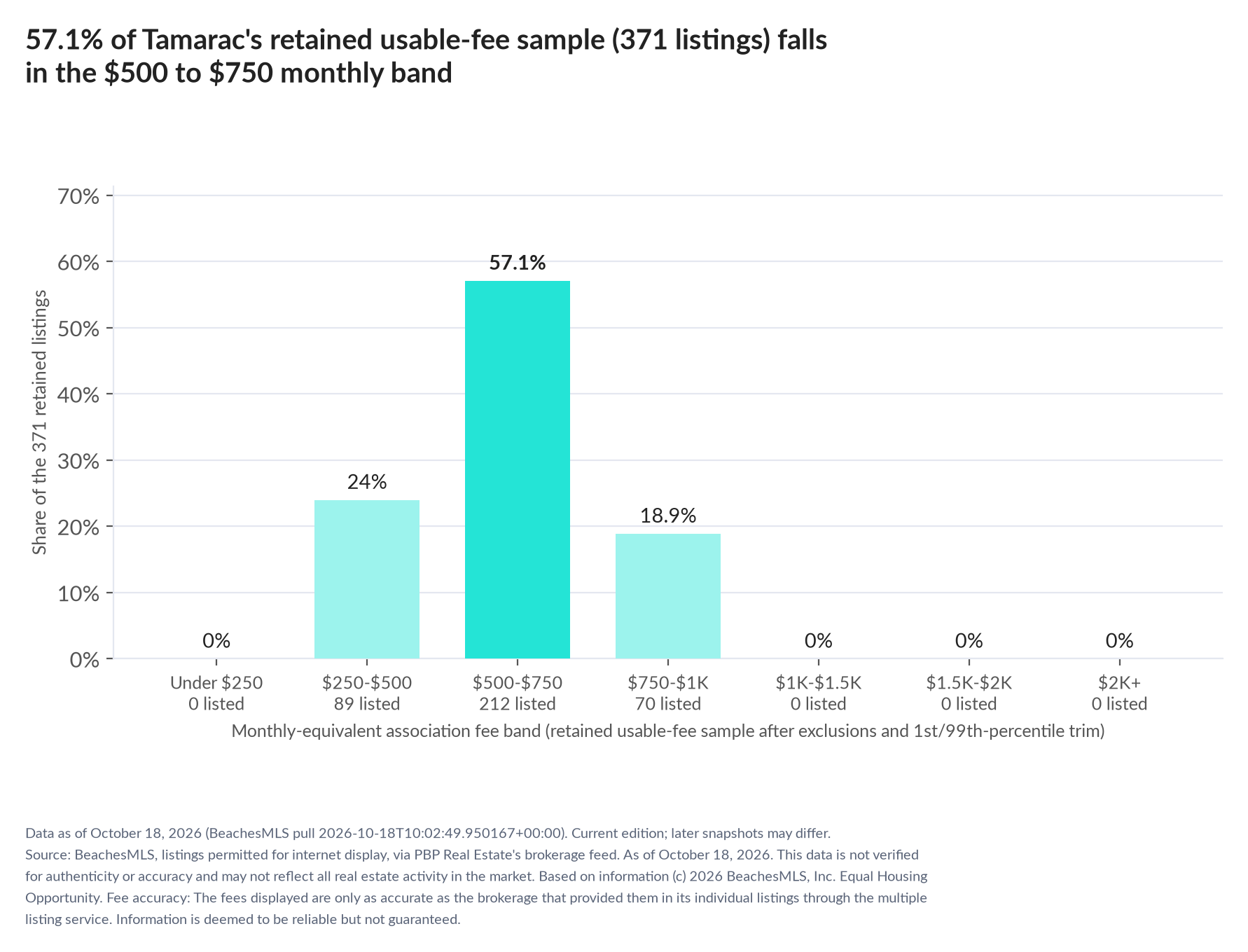 Column chart of the retained usable-fee sample by fee band: Under $250 0% (0 listings); $250 to $500 24% (89 listings); $500 to $750 57.1% (212 listings); $750 to $1,000 18.9% (70 listings); $1,000 to $1,500 0% (0 listings); $1,500 to $2,000 0% (0 listings); $2,000 and up 0% (0 listings).