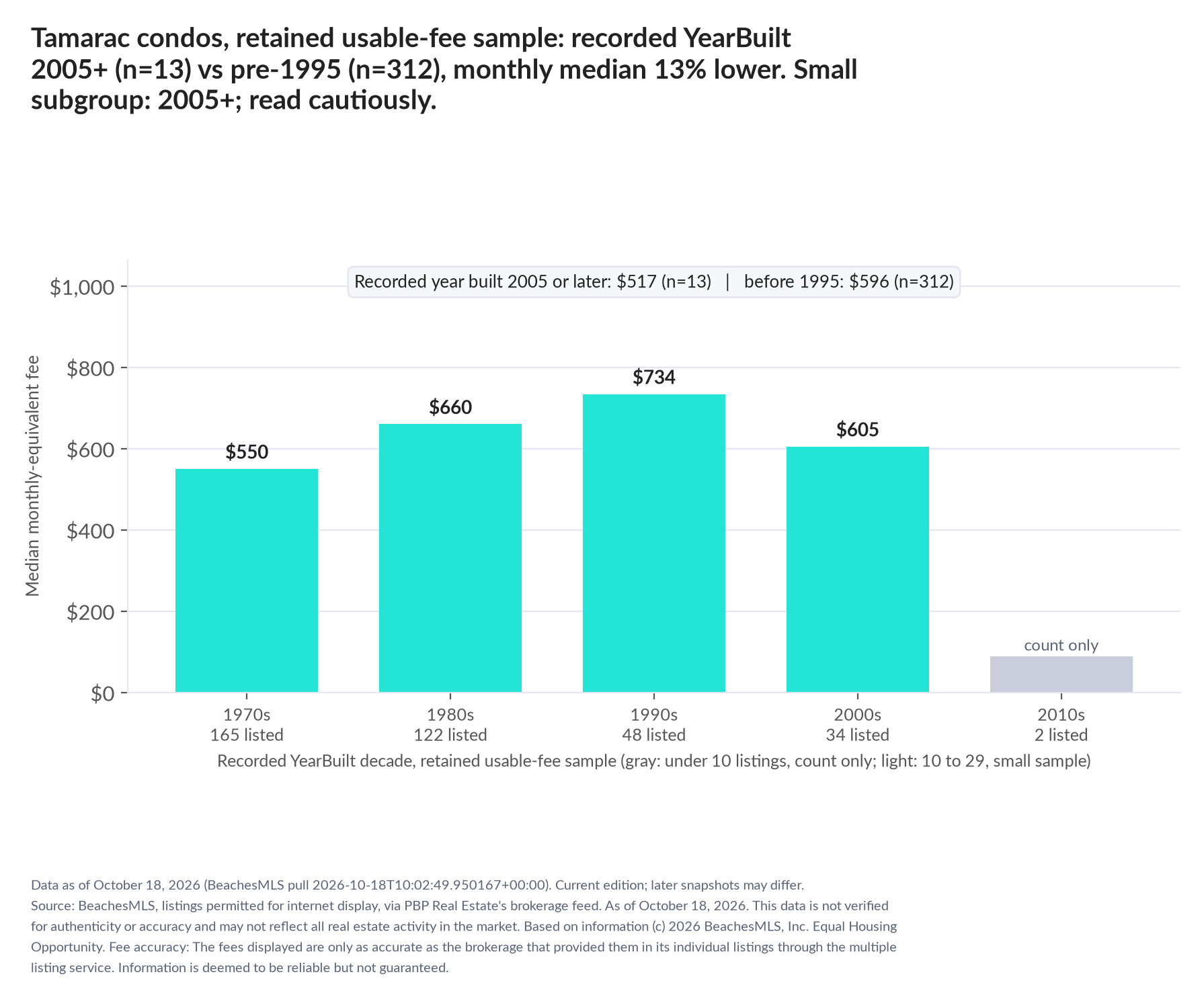 Column chart of median fee by recorded decade built: 1970s $550 (165 listings); 1980s $660 (122 listings); 1990s $734 (48 listings); 2000s $605 (34 listings); 2010s count only (2 listings). Recorded year built 2005 or later $517 (13 listings); before 1995 $596 (312 listings). Small subgroup: 2005+ n=13; read cautiously.