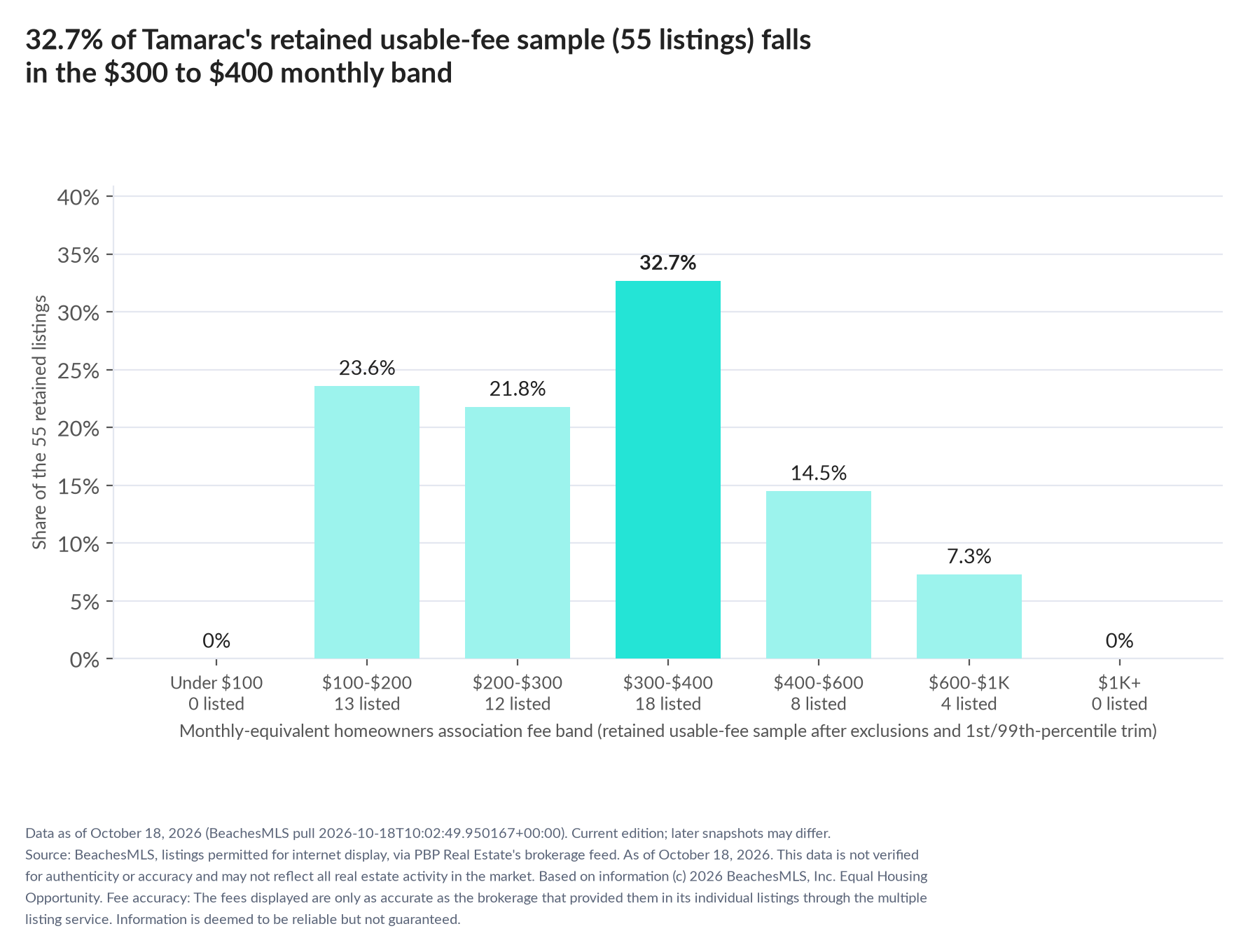 Column chart of the retained usable-fee sample by fee band: Under $100 0% (0 listings); $100 to $200 23.6% (13 listings); $200 to $300 21.8% (12 listings); $300 to $400 32.7% (18 listings); $400 to $600 14.5% (8 listings); $600 to $1,000 7.3% (4 listings); $1,000 and up 0% (0 listings).