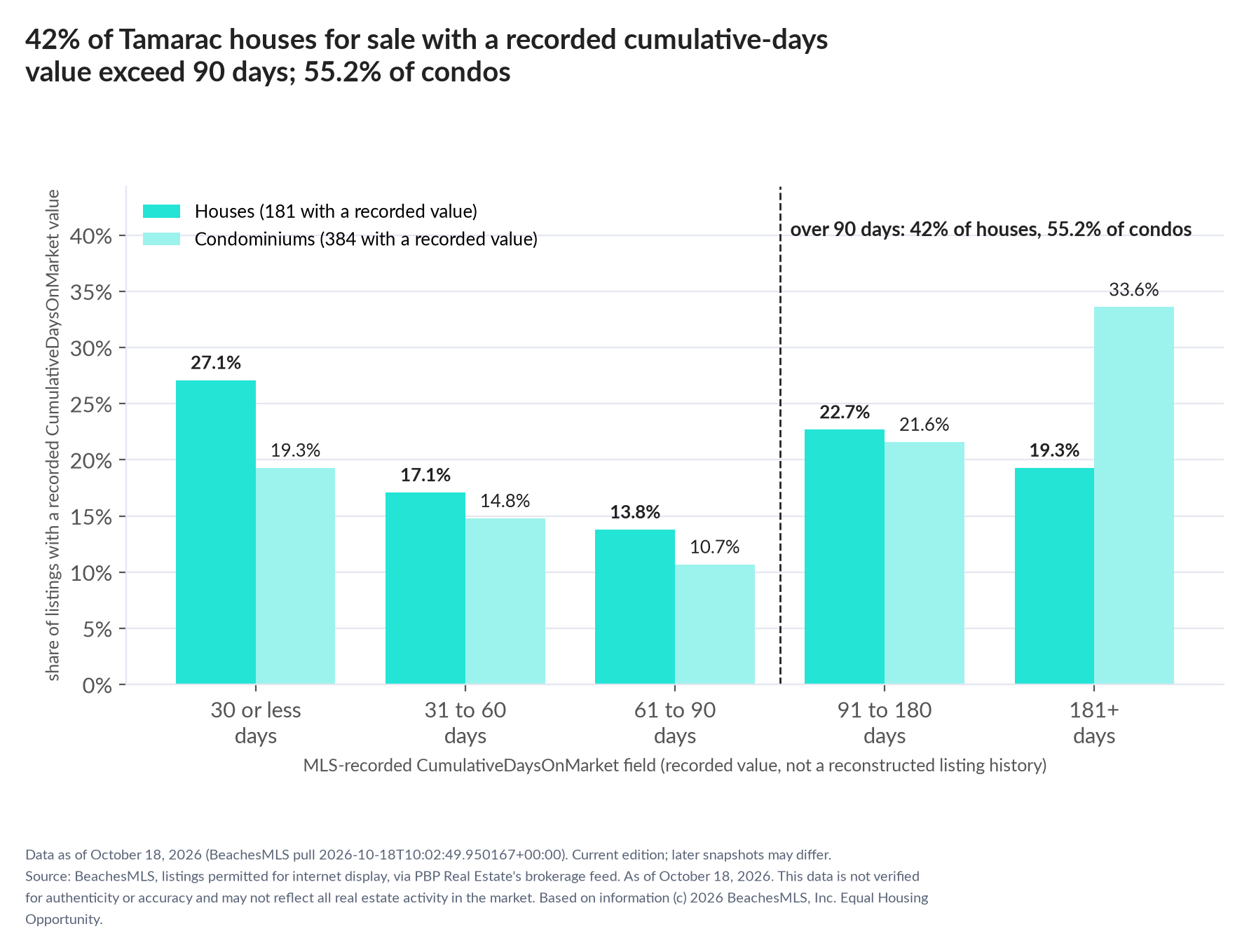 Column chart of recorded cumulative days on market. Houses: 0-30 days 27.1%, 31-60 days 17.1%, 61-90 days 13.8%, 91-180 days 22.7%, 181+ days 19.3%. Condominiums: 0-30 days 19.3%, 31-60 days 14.8%, 61-90 days 10.7%, 91-180 days 21.6%, 181+ days 33.6%.