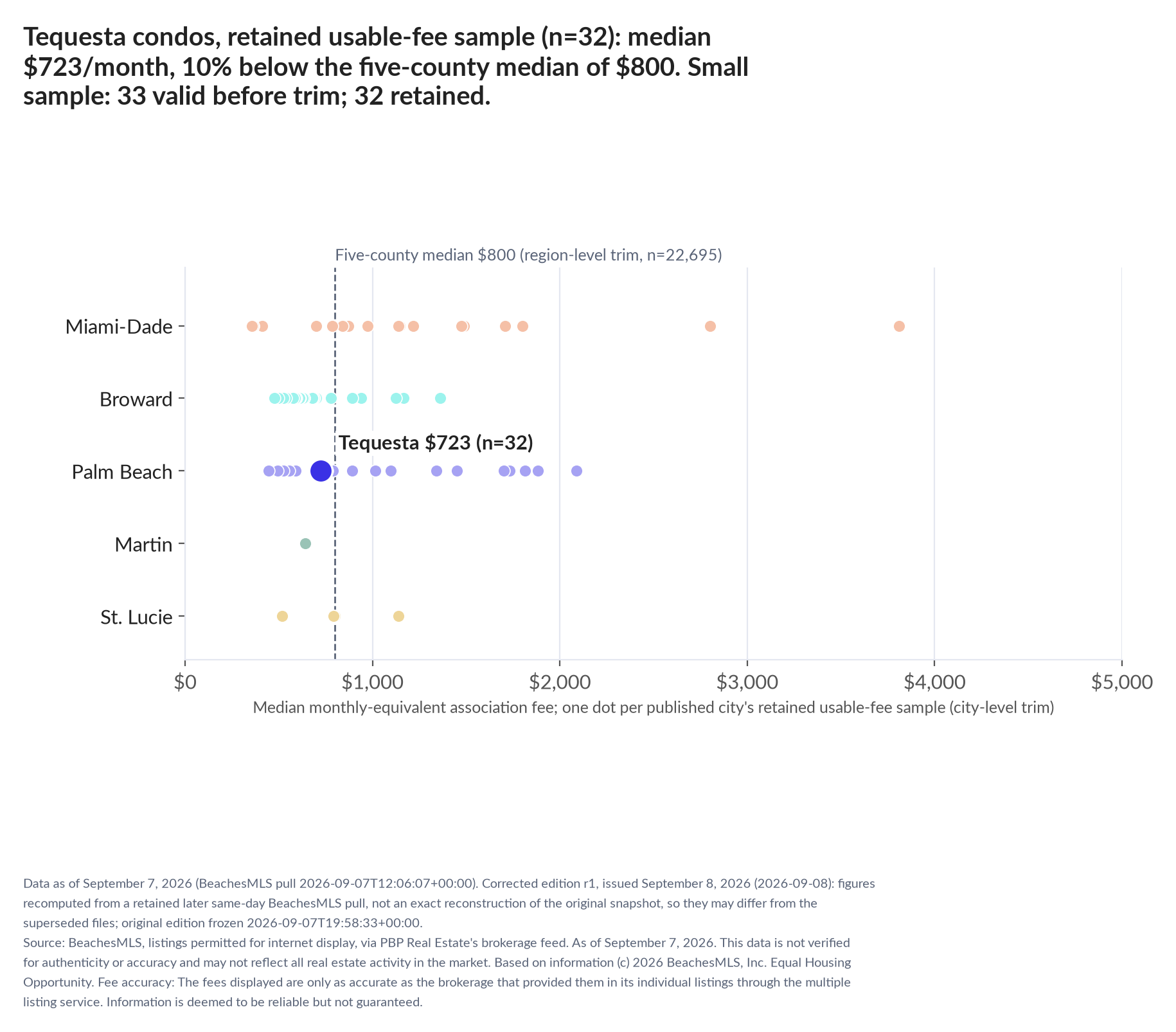 Dot strip chart in five county lanes. Tequesta retained-sample median $723 a month (n=32); five-county median $800 (n=22,695, region-level trim). Small sample: 33 valid before trimming; 32 retained. A few listings can materially change these figures.