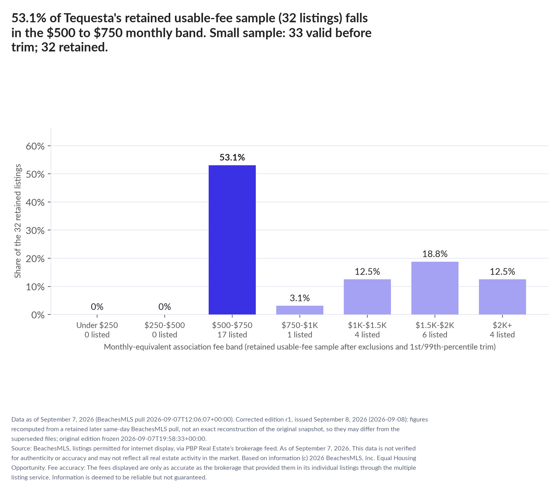 Column chart of the retained usable-fee sample by fee band: Under $250 0% (0 listings); $250 to $500 0% (0 listings); $500 to $750 53.1% (17 listings); $750 to $1,000 3.1% (1 listings); $1,000 to $1,500 12.5% (4 listings); $1,500 to $2,000 18.8% (6 listings); $2,000 and up 12.5% (4 listings). Small sample: 33 valid before trimming; 32 retained. A few listings can materially change these figures.