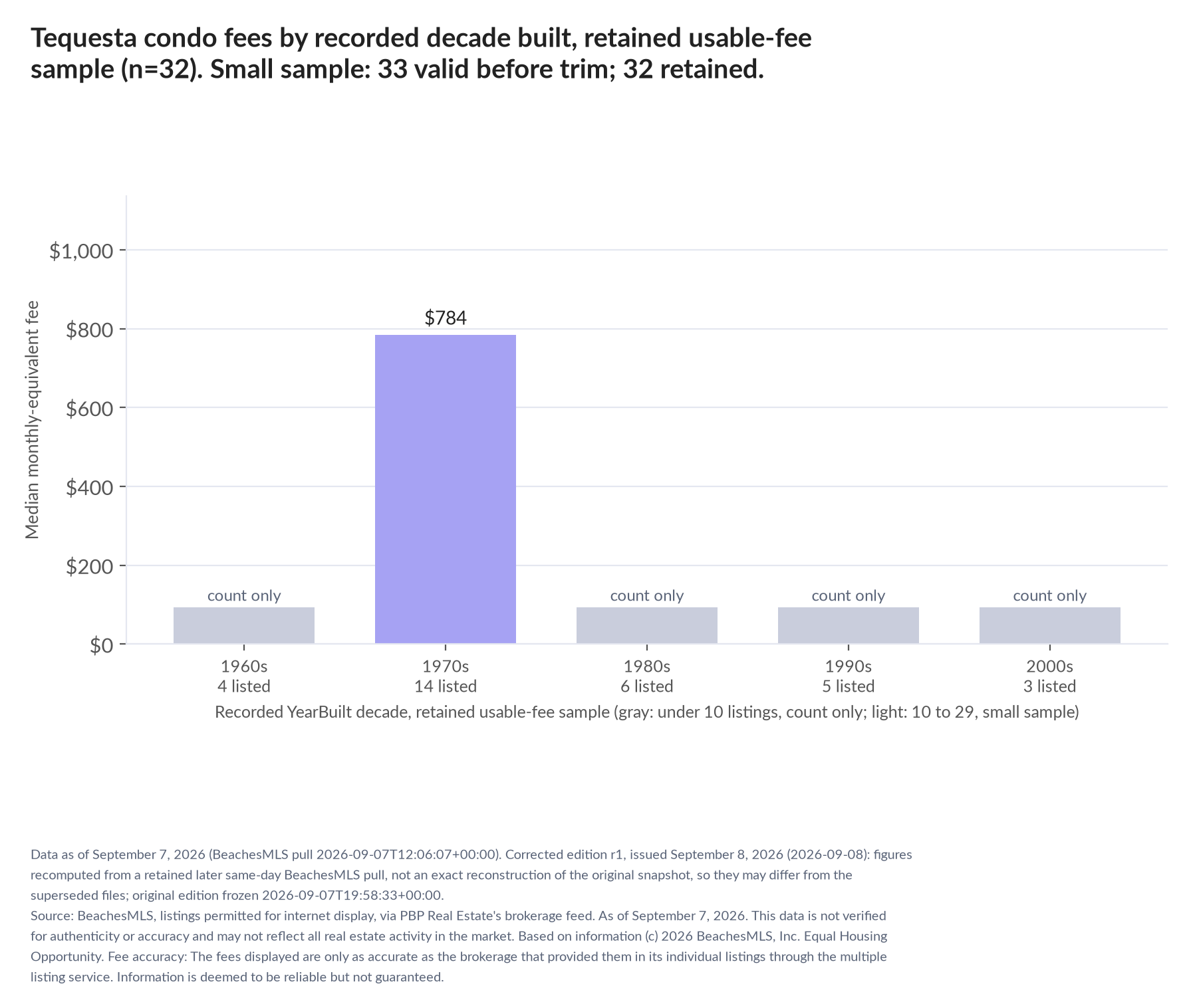 Column chart of median fee by recorded decade built: 1960s count only (4 listings); 1970s $784 (14 listings); 1980s count only (6 listings); 1990s count only (5 listings); 2000s count only (3 listings). Small sample: 33 valid before trimming; 32 retained. A few listings can materially change these figures.