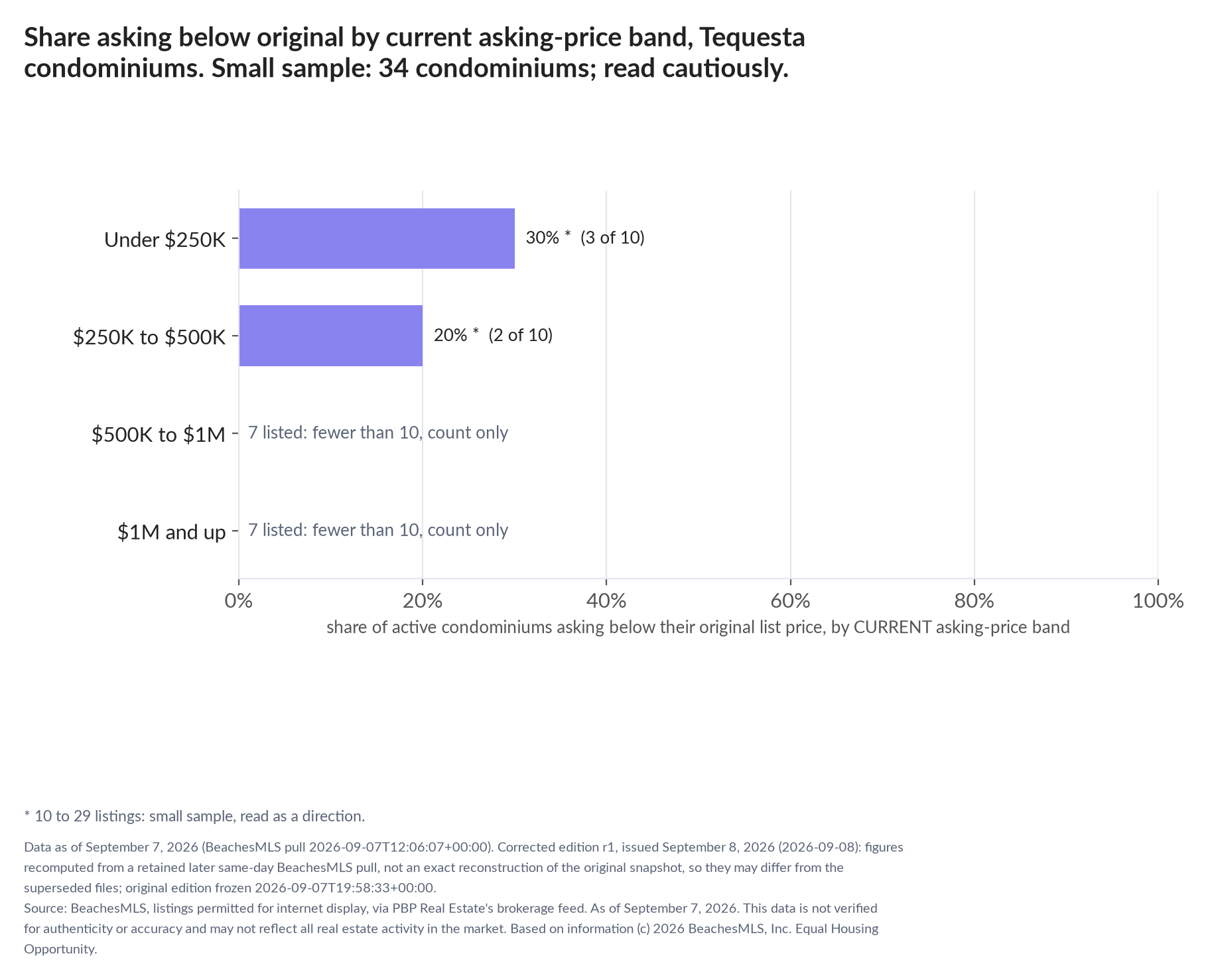 Horizontal bar chart of the share asking below original by current asking-price band, condominiums: Under $250K 30% (3 of 10); $250K to $500K 20% (2 of 10); $500K to $1M 7 listed, count only; $1M and up 7 listed, count only. Small sample: 34 condominiums; read cautiously.