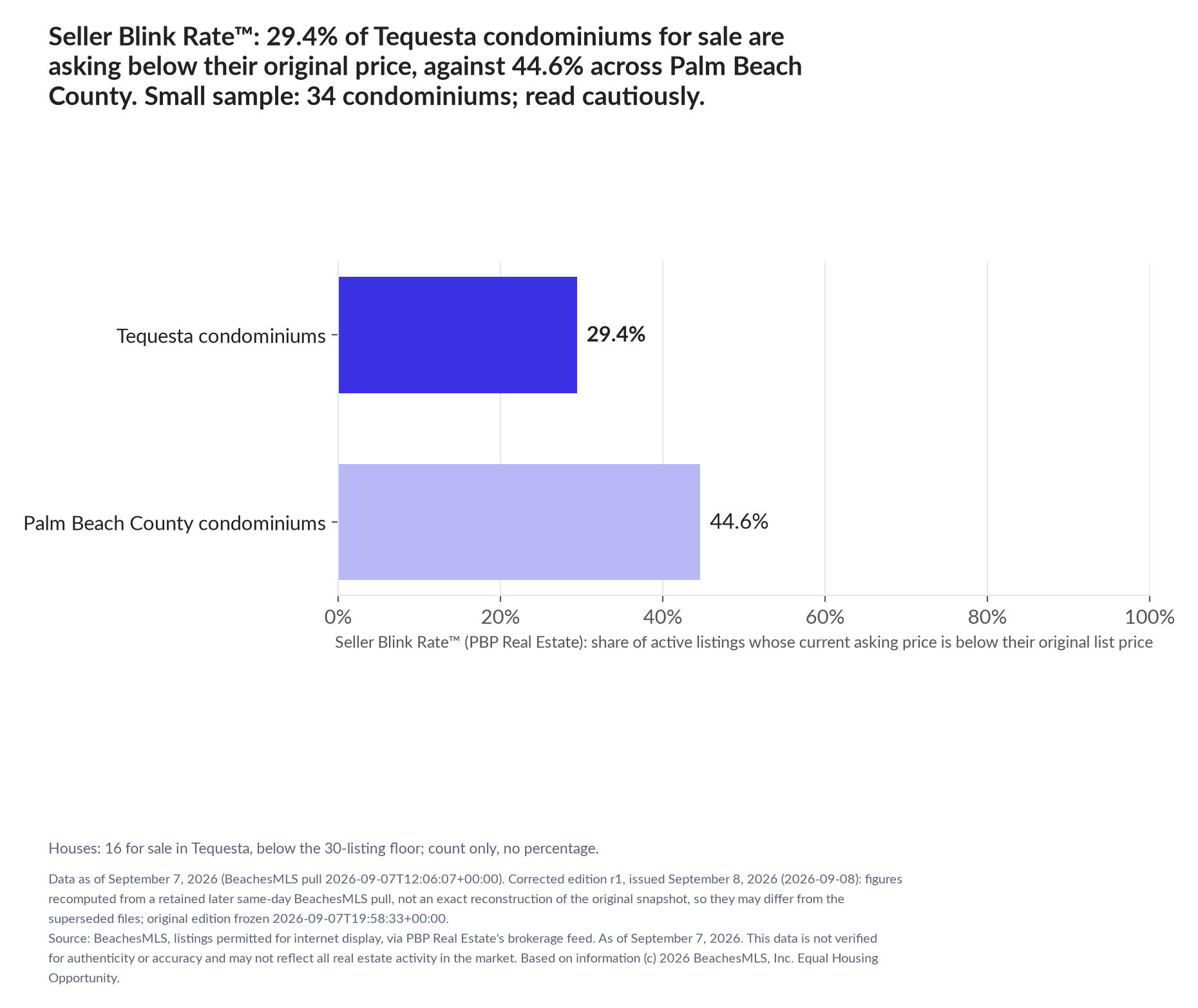 Horizontal bar chart. Tequesta condominiums 29.4%, Palm Beach County condominiums 44.6%. Houses: 16 for sale, count only. Share of active listings asking below their original list price, September 7, 2026. Small sample: 34 condominiums; read cautiously.