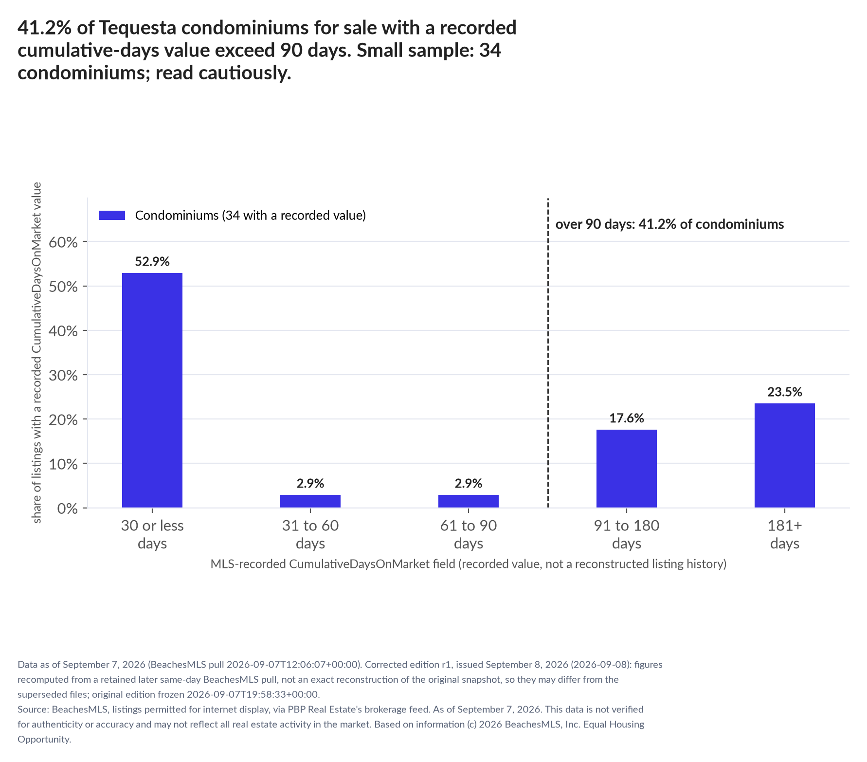Column chart of recorded cumulative days on market. Condominiums: 0-30 days 52.9%, 31-60 days 2.9%, 61-90 days 2.9%, 91-180 days 17.6%, 181+ days 23.5%. Small sample: 34 condominiums; read cautiously.
