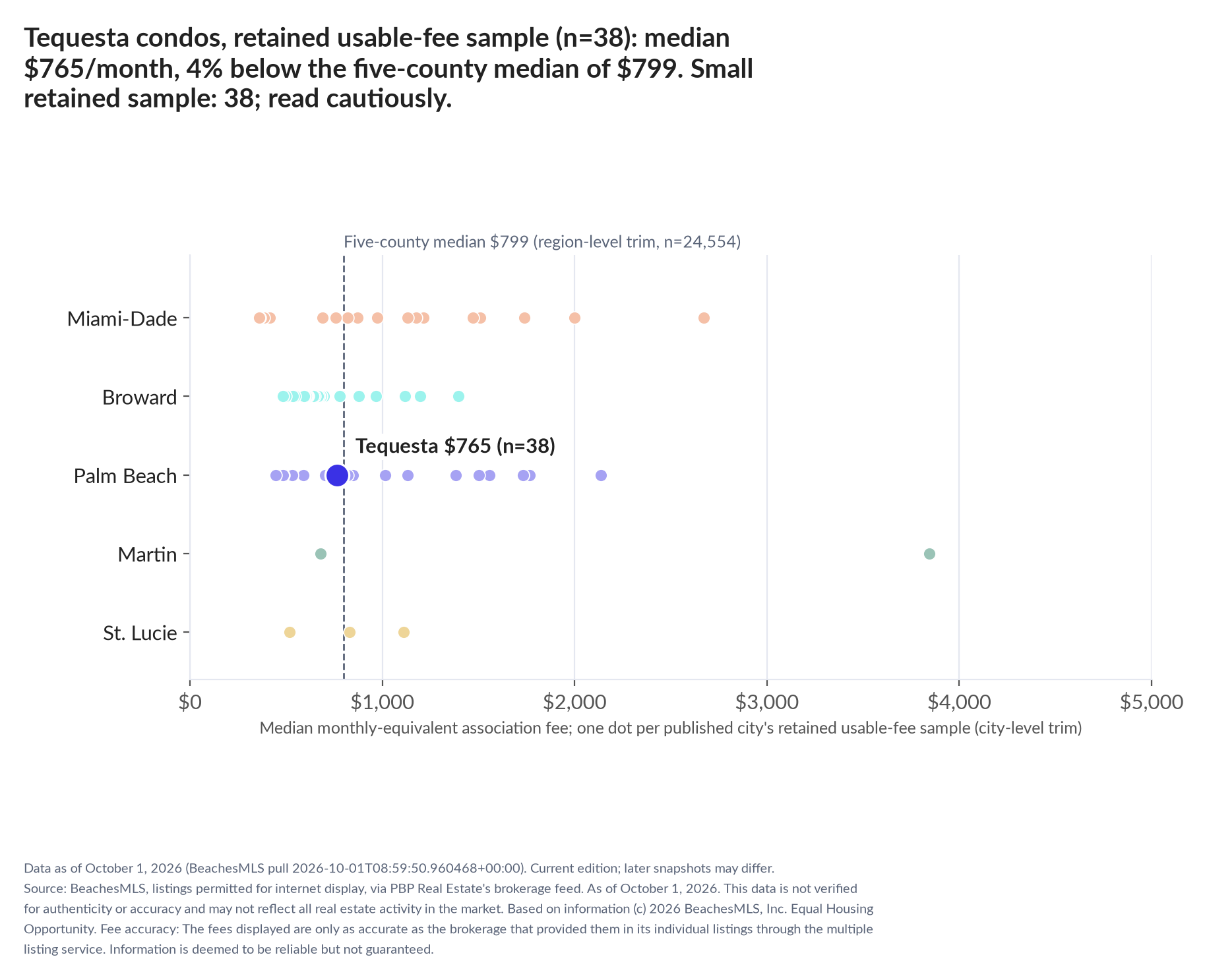 Dot strip chart in five county lanes. Tequesta retained-sample median $765 a month (n=38); five-county median $799 (n=24,554, region-level trim). Small retained sample: 38 listings; read cautiously (valid before trim: 40).