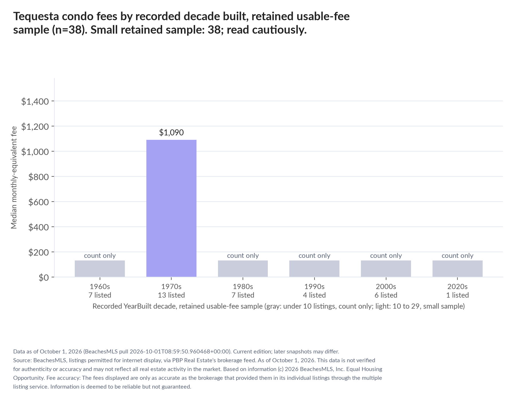 Column chart of median fee by recorded decade built: 1960s count only (7 listings); 1970s $1,090 (13 listings); 1980s count only (7 listings); 1990s count only (4 listings); 2000s count only (6 listings); 2020s count only (1 listings). Small retained sample: 38 listings; read cautiously (valid before trim: 40).