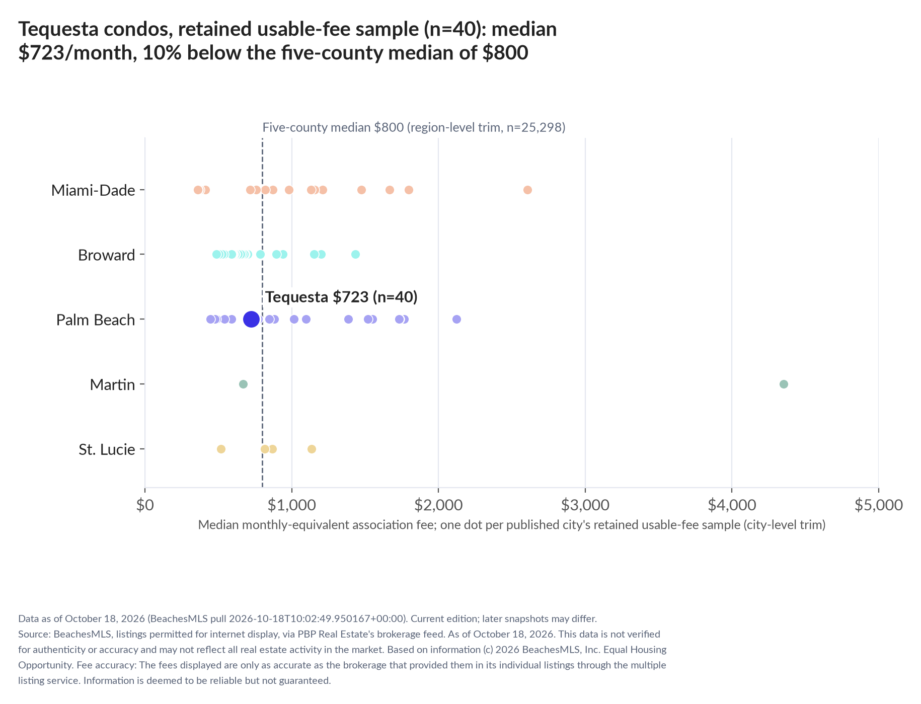 Dot strip chart in five county lanes. Tequesta retained-sample median $723 a month (n=40); five-county median $800 (n=25,298, region-level trim).