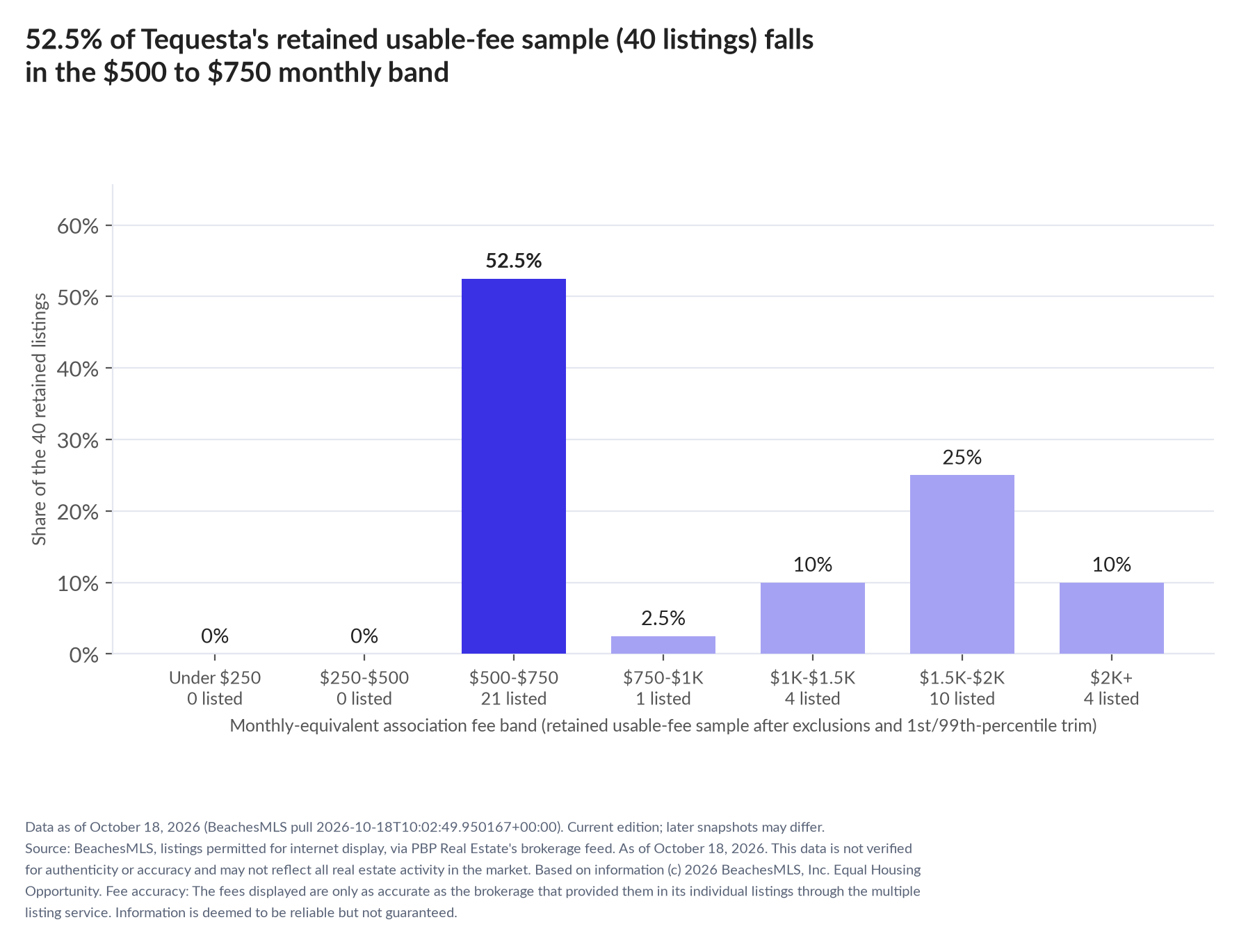 Column chart of the retained usable-fee sample by fee band: Under $250 0% (0 listings); $250 to $500 0% (0 listings); $500 to $750 52.5% (21 listings); $750 to $1,000 2.5% (1 listings); $1,000 to $1,500 10% (4 listings); $1,500 to $2,000 25% (10 listings); $2,000 and up 10% (4 listings).