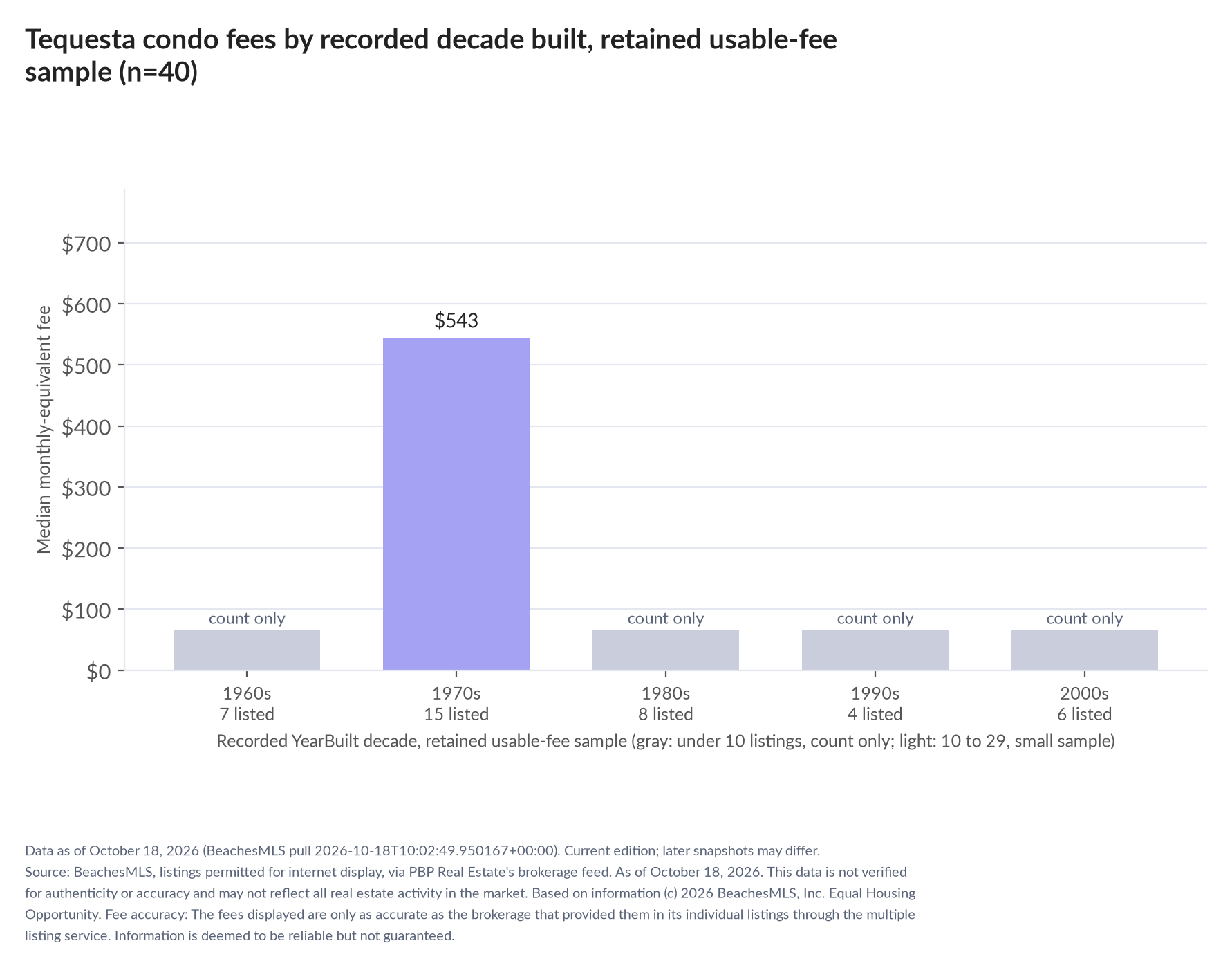 Column chart of median fee by recorded decade built: 1960s count only (7 listings); 1970s $543 (15 listings); 1980s count only (8 listings); 1990s count only (4 listings); 2000s count only (6 listings).