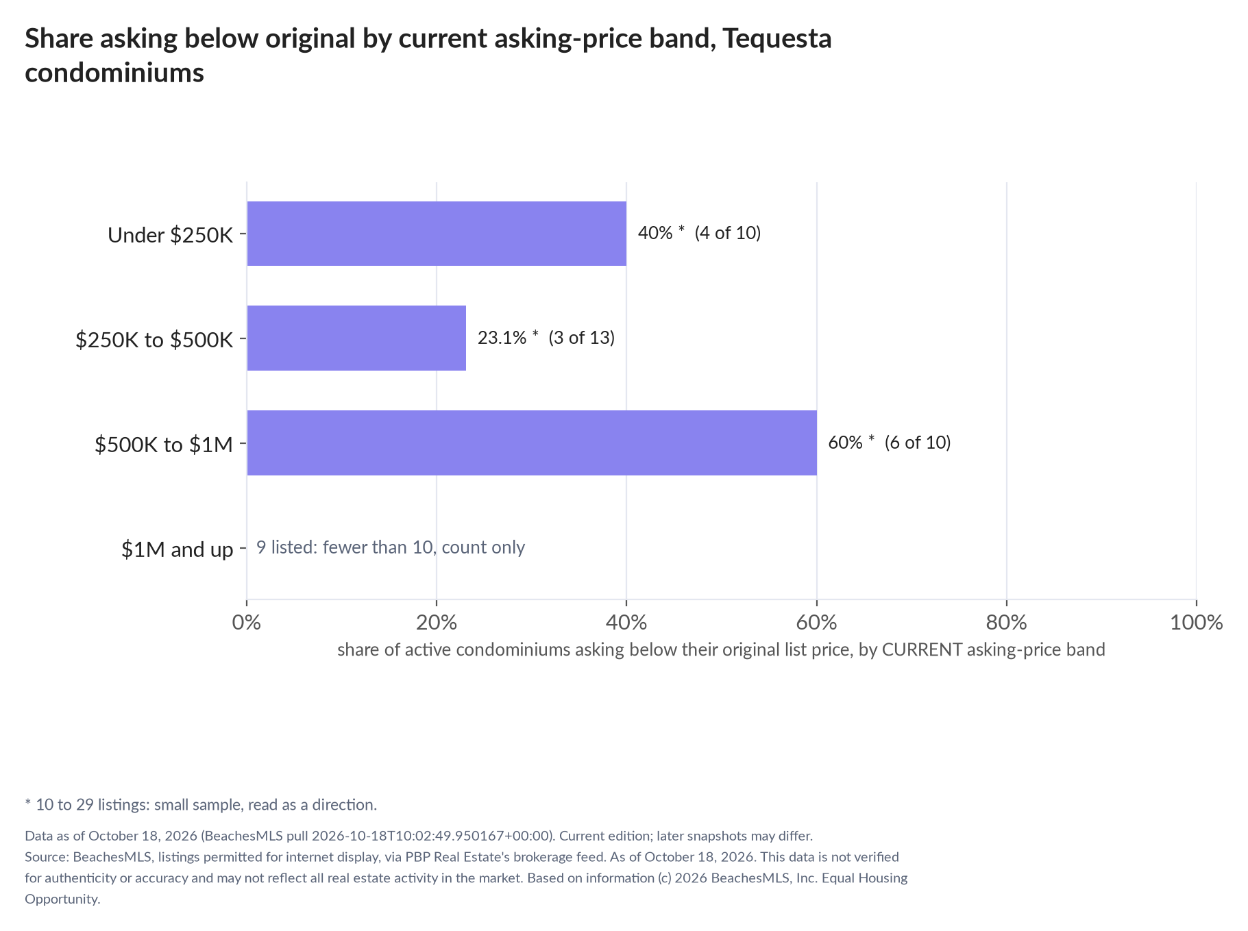 Horizontal bar chart of the share asking below original by current asking-price band, condominiums: Under $250K 40% (4 of 10); $250K to $500K 23.1% (3 of 13); $500K to $1M 60% (6 of 10); $1M and up 9 listed, count only.