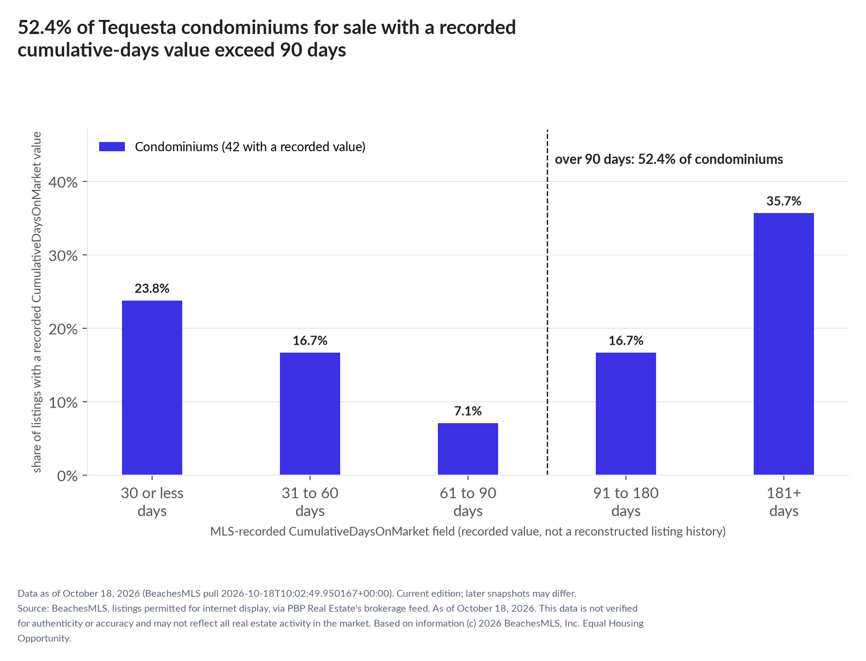 Column chart of recorded cumulative days on market. Condominiums: 0-30 days 23.8%, 31-60 days 16.7%, 61-90 days 7.1%, 91-180 days 16.7%, 181+ days 35.7%.