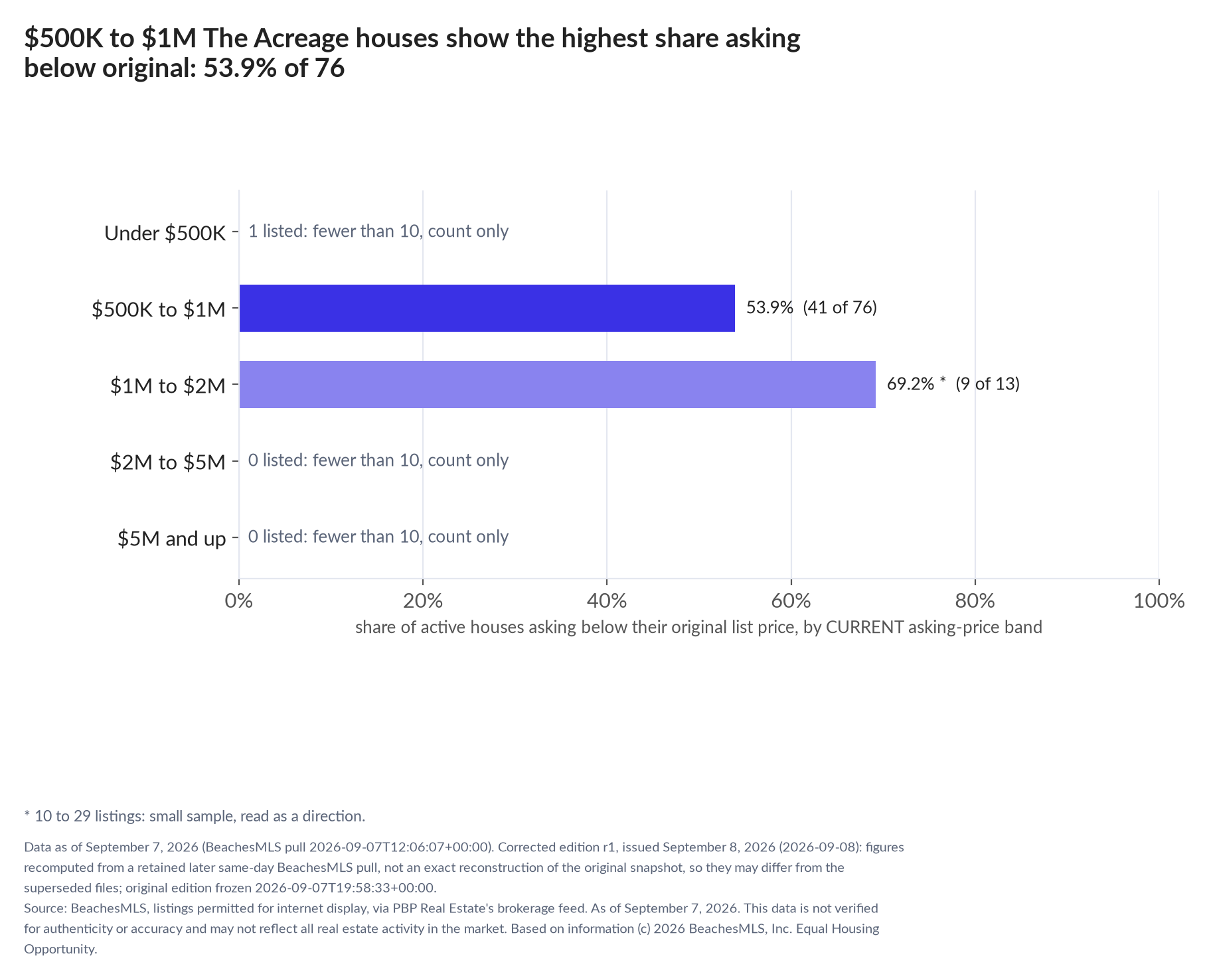 Horizontal bar chart of the share asking below original by current asking-price band, houses: Under $500K 1 listed, count only; $500K to $1M 53.9% (41 of 76); $1M to $2M 69.2% (9 of 13); $2M to $5M 0 listed, count only; $5M and up 0 listed, count only.