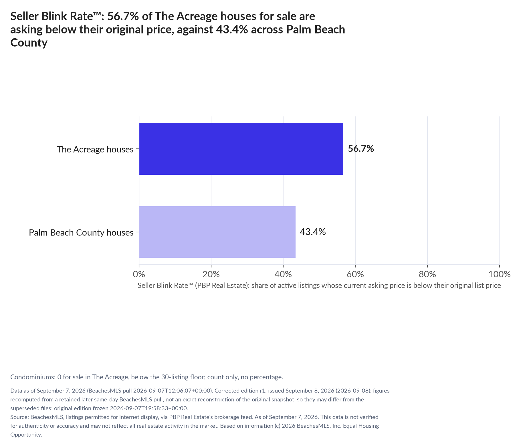 Horizontal bar chart. The Acreage houses 56.7%, Palm Beach County houses 43.4%. Condominiums: 0 for sale, count only. Share of active listings asking below their original list price, September 7, 2026.