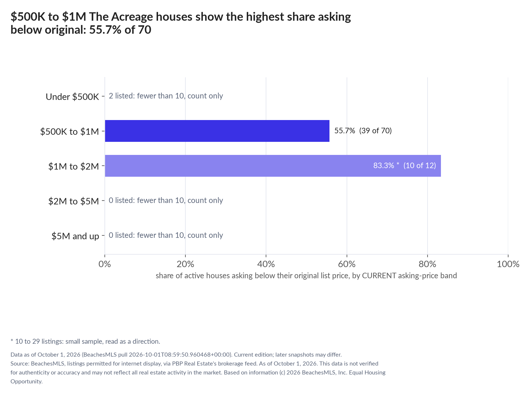 Horizontal bar chart of the share asking below original by current asking-price band, houses: Under $500K 2 listed, count only; $500K to $1M 55.7% (39 of 70); $1M to $2M 83.3% (10 of 12); $2M to $5M 0 listed, count only; $5M and up 0 listed, count only.