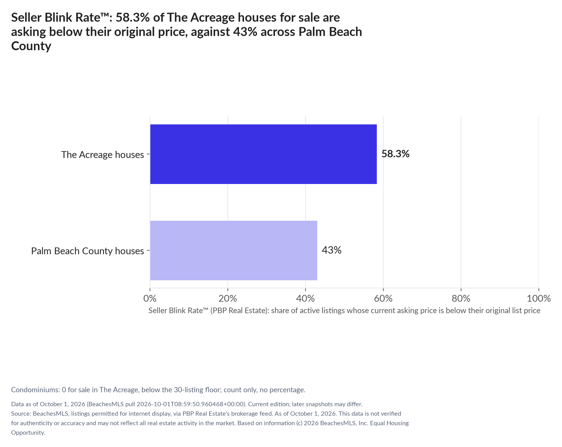 Horizontal bar chart. The Acreage houses 58.3%, Palm Beach County houses 43%. Condominiums: 0 for sale, count only. Share of active listings asking below their original list price, October 1, 2026.