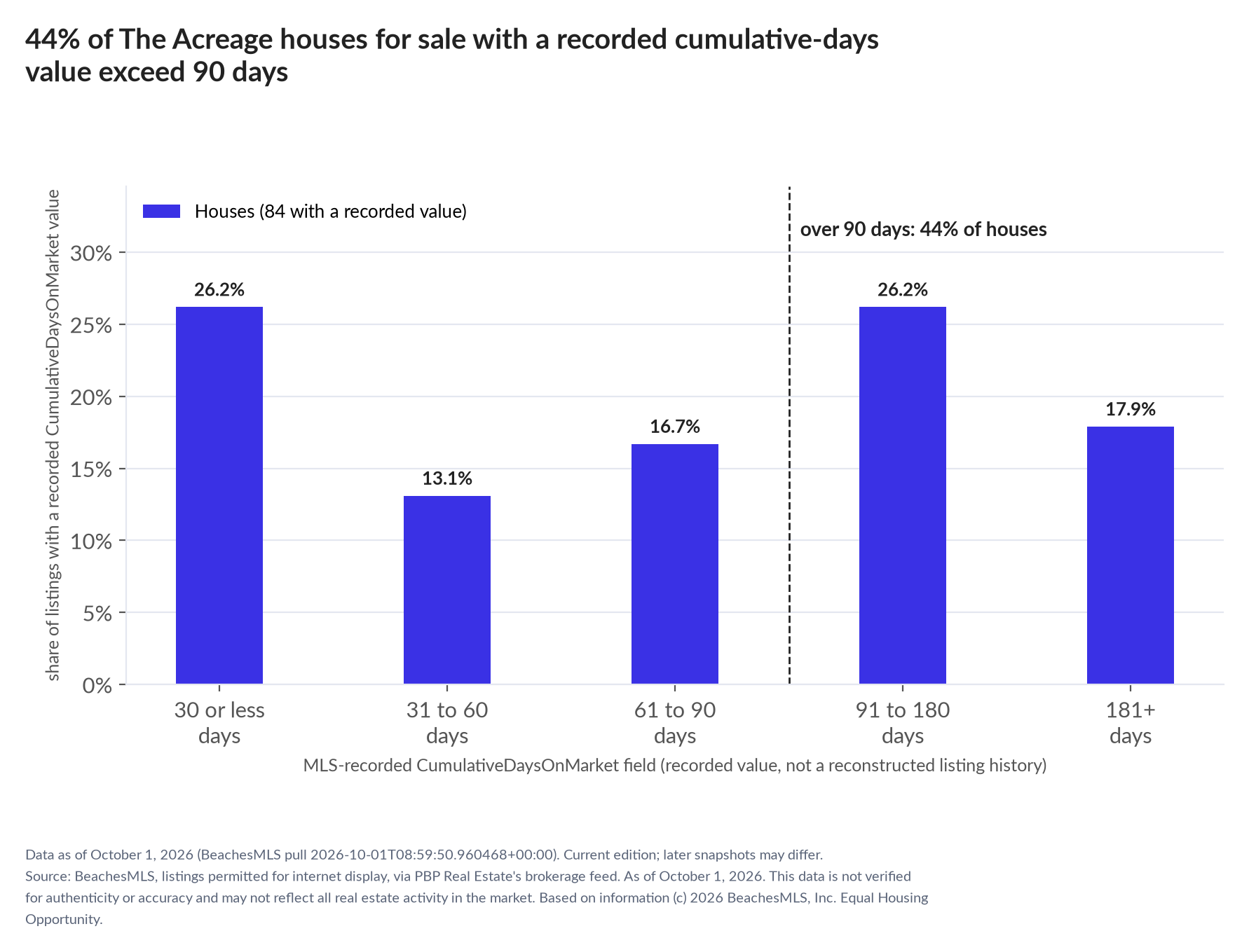 Column chart of recorded cumulative days on market. Houses: 0-30 days 26.2%, 31-60 days 13.1%, 61-90 days 16.7%, 91-180 days 26.2%, 181+ days 17.9%.