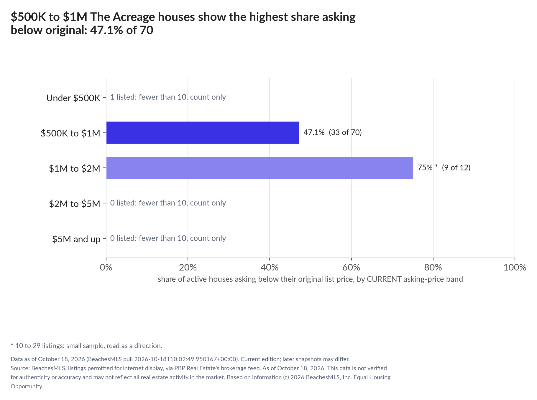 Horizontal bar chart of the share asking below original by current asking-price band, houses: Under $500K 1 listed, count only; $500K to $1M 47.1% (33 of 70); $1M to $2M 75% (9 of 12); $2M to $5M 0 listed, count only; $5M and up 0 listed, count only.
