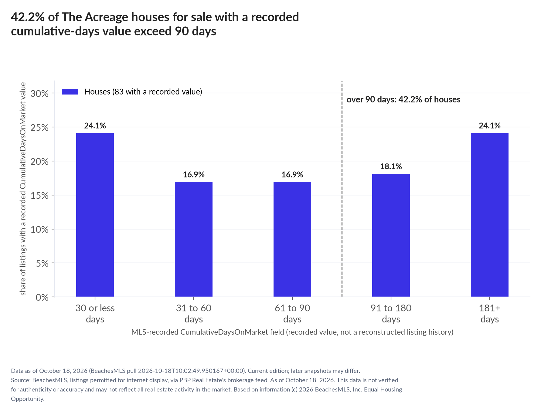 Column chart of recorded cumulative days on market. Houses: 0-30 days 24.1%, 31-60 days 16.9%, 61-90 days 16.9%, 91-180 days 18.1%, 181+ days 24.1%.