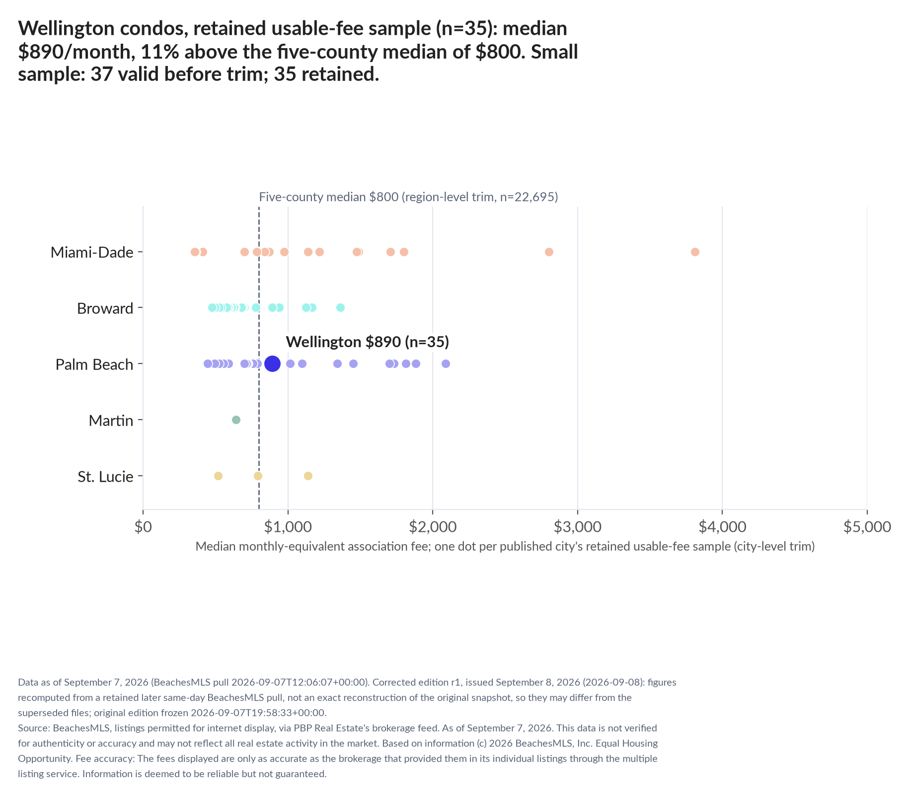 Dot strip chart in five county lanes. Wellington retained-sample median $890 a month (n=35); five-county median $800 (n=22,695, region-level trim). Small sample: 37 valid before trimming; 35 retained. A few listings can materially change these figures.