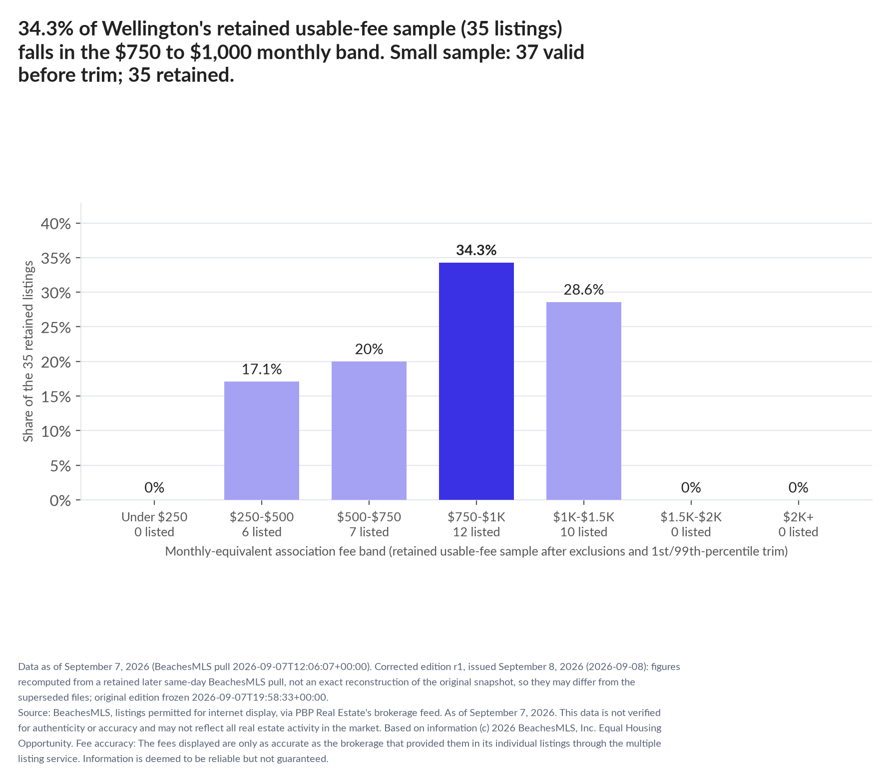 Column chart of the retained usable-fee sample by fee band: Under $250 0% (0 listings); $250 to $500 17.1% (6 listings); $500 to $750 20% (7 listings); $750 to $1,000 34.3% (12 listings); $1,000 to $1,500 28.6% (10 listings); $1,500 to $2,000 0% (0 listings); $2,000 and up 0% (0 listings). Small sample: 37 valid before trimming; 35 retained. A few listings can materially change these figures.