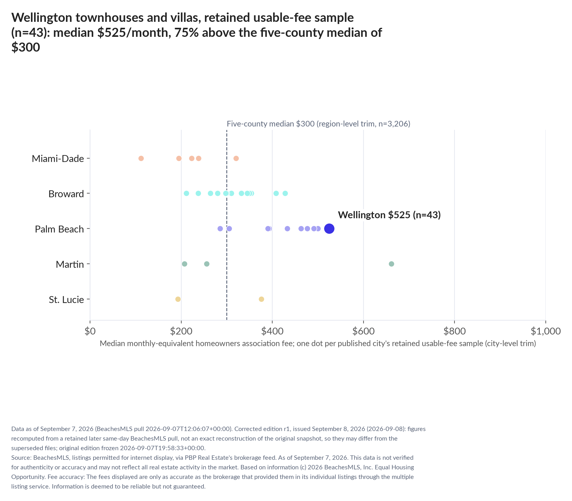 Dot strip chart in five county lanes. Wellington retained-sample median $525 a month (n=43); five-county median $300 (n=3,206, region-level trim).