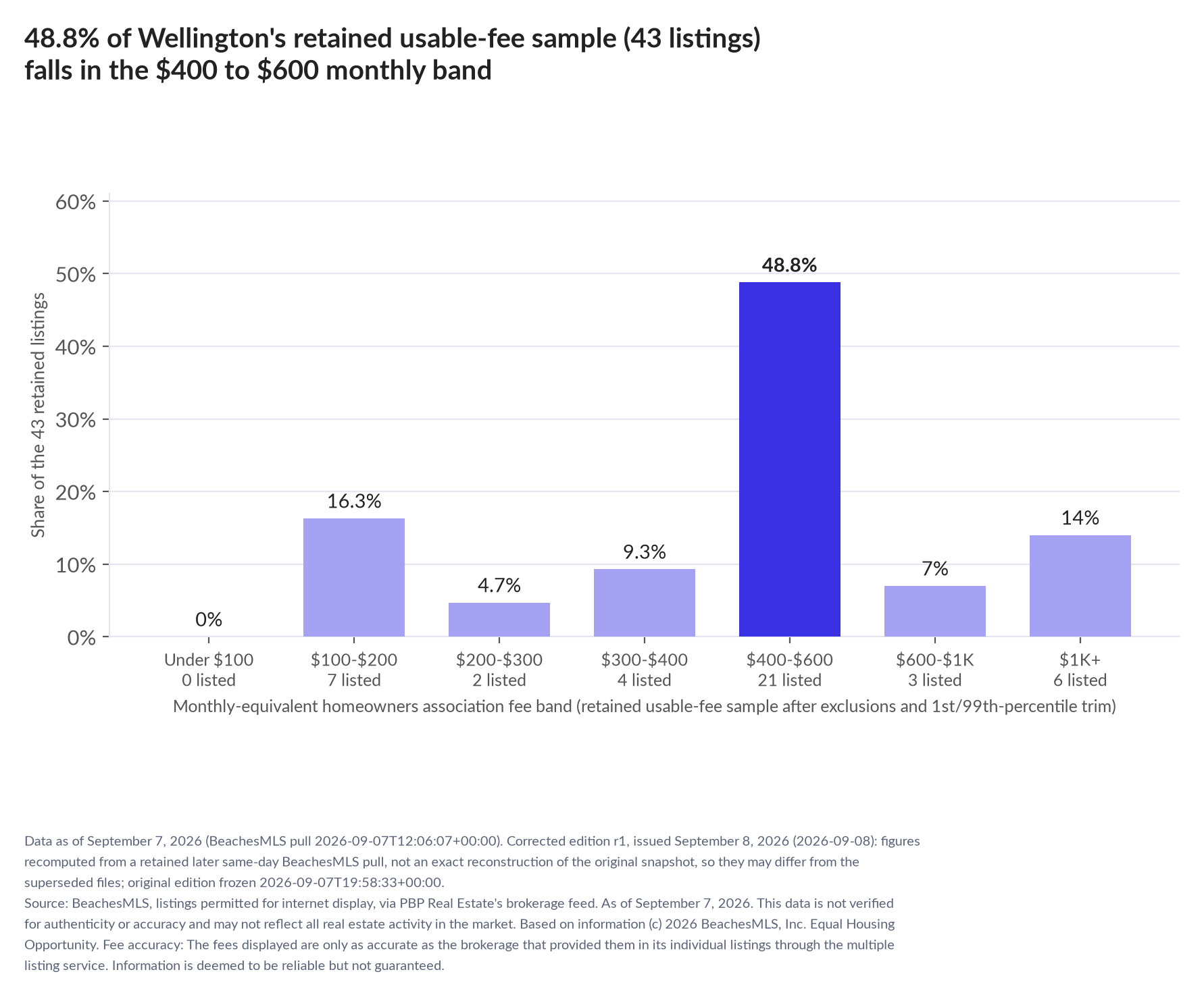 Column chart of the retained usable-fee sample by fee band: Under $100 0% (0 listings); $100 to $200 16.3% (7 listings); $200 to $300 4.7% (2 listings); $300 to $400 9.3% (4 listings); $400 to $600 48.8% (21 listings); $600 to $1,000 7% (3 listings); $1,000 and up 14% (6 listings).