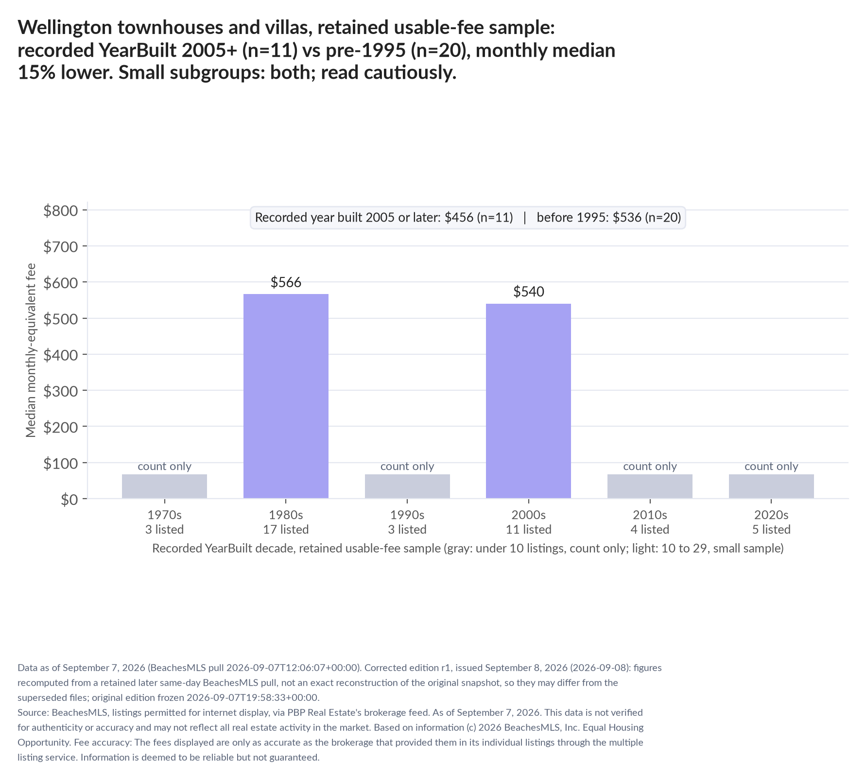 Column chart of median fee by recorded decade built: 1970s count only (3 listings); 1980s $566 (17 listings); 1990s count only (3 listings); 2000s $540 (11 listings); 2010s count only (4 listings); 2020s count only (5 listings). Recorded year built 2005 or later $456 (11 listings); before 1995 $536 (20 listings). Small subgroup: 2005+ n=11; pre-1995 n=20; read cautiously.