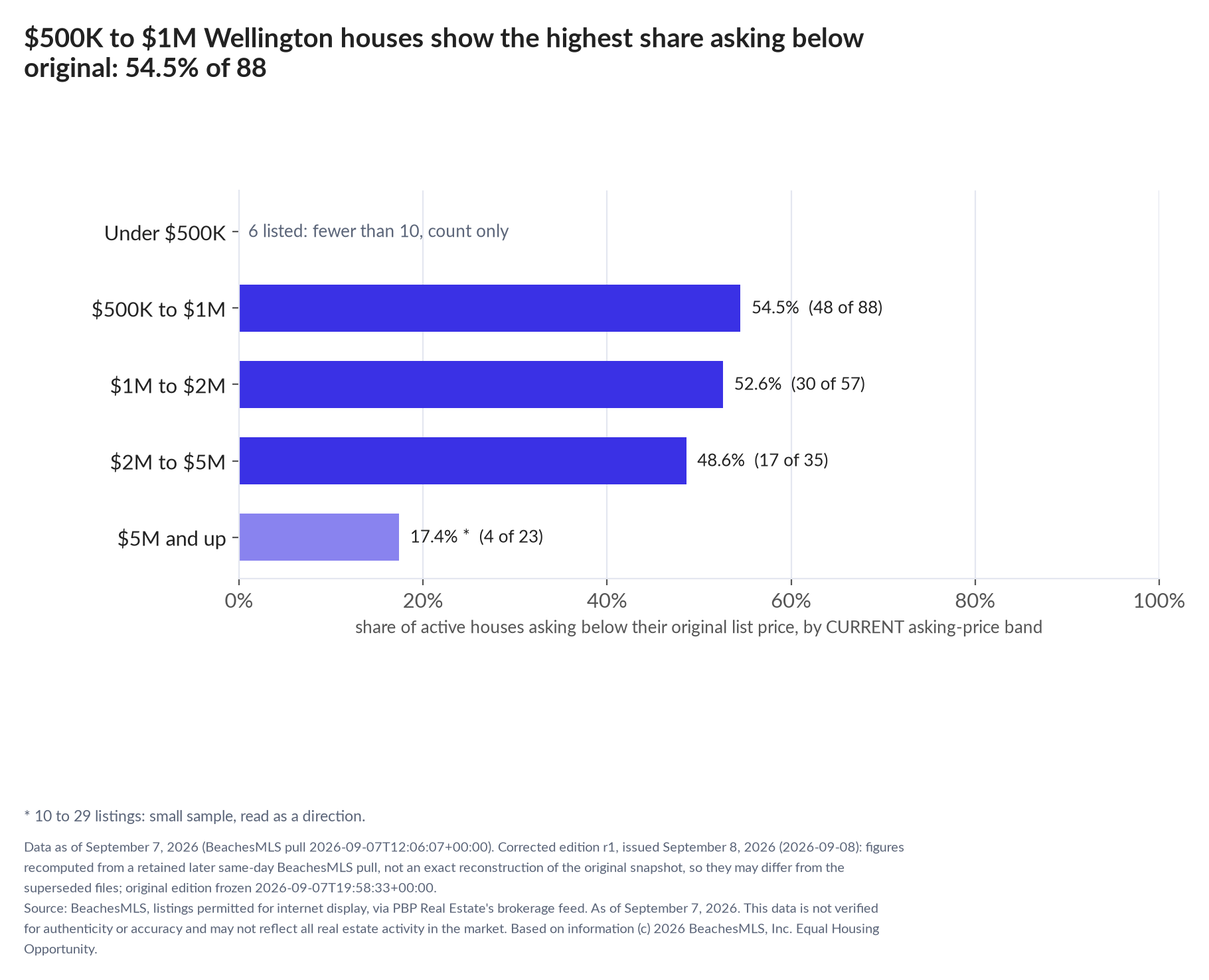 Horizontal bar chart of the share asking below original by current asking-price band, houses: Under $500K 6 listed, count only; $500K to $1M 54.5% (48 of 88); $1M to $2M 52.6% (30 of 57); $2M to $5M 48.6% (17 of 35); $5M and up 17.4% (4 of 23).