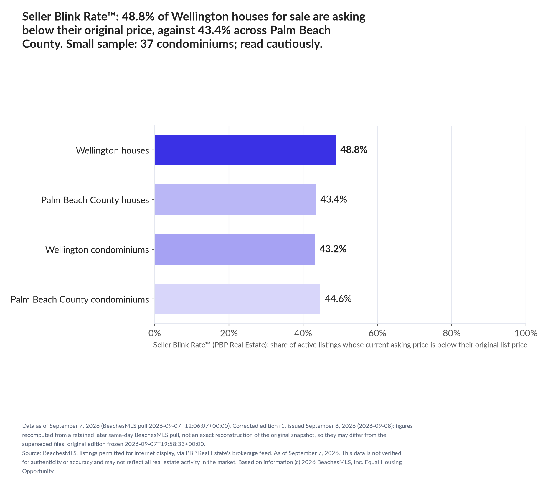 Horizontal bar chart. Wellington houses 48.8%, Palm Beach County houses 43.4%; Wellington condominiums 43.2%, Palm Beach County condominiums 44.6%. Share of active listings asking below their original list price, September 7, 2026. Small sample: 37 condominiums; read cautiously.