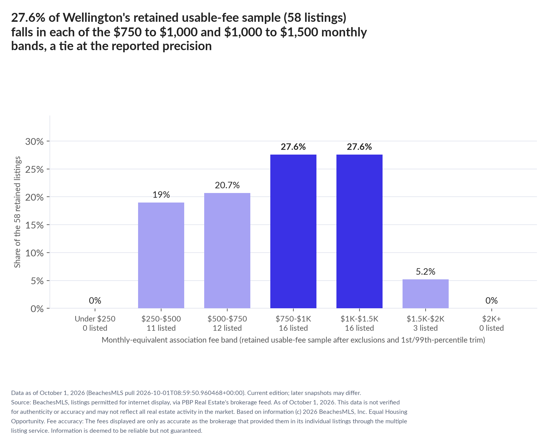 Column chart of the retained usable-fee sample by fee band: Under $250 0% (0 listings); $250 to $500 19% (11 listings); $500 to $750 20.7% (12 listings); $750 to $1,000 27.6% (16 listings); $1,000 to $1,500 27.6% (16 listings); $1,500 to $2,000 5.2% (3 listings); $2,000 and up 0% (0 listings).