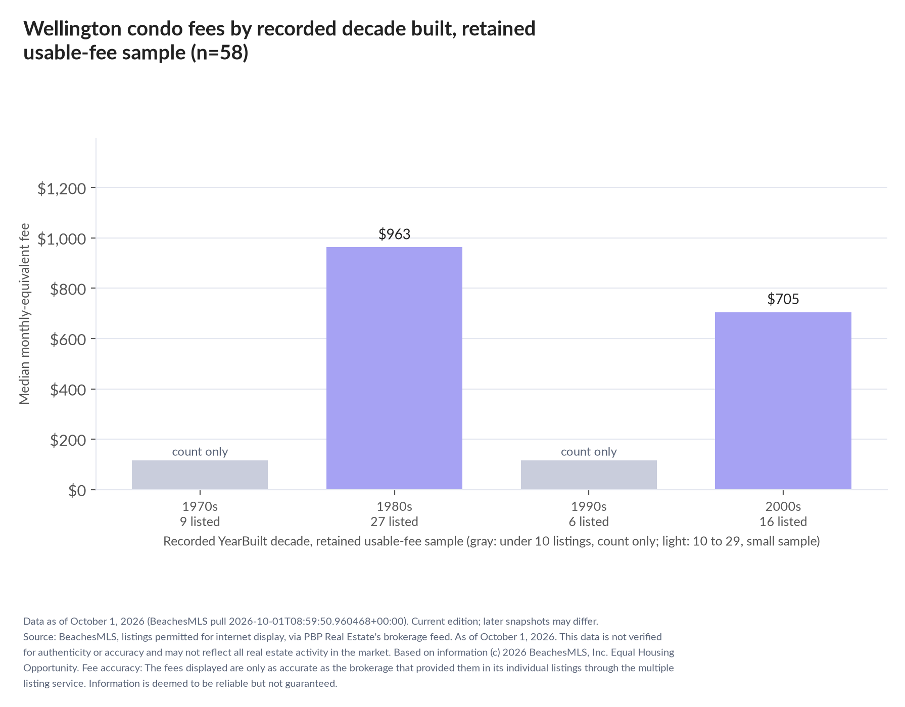 Column chart of median fee by recorded decade built: 1970s count only (9 listings); 1980s $963 (27 listings); 1990s count only (6 listings); 2000s $705 (16 listings).