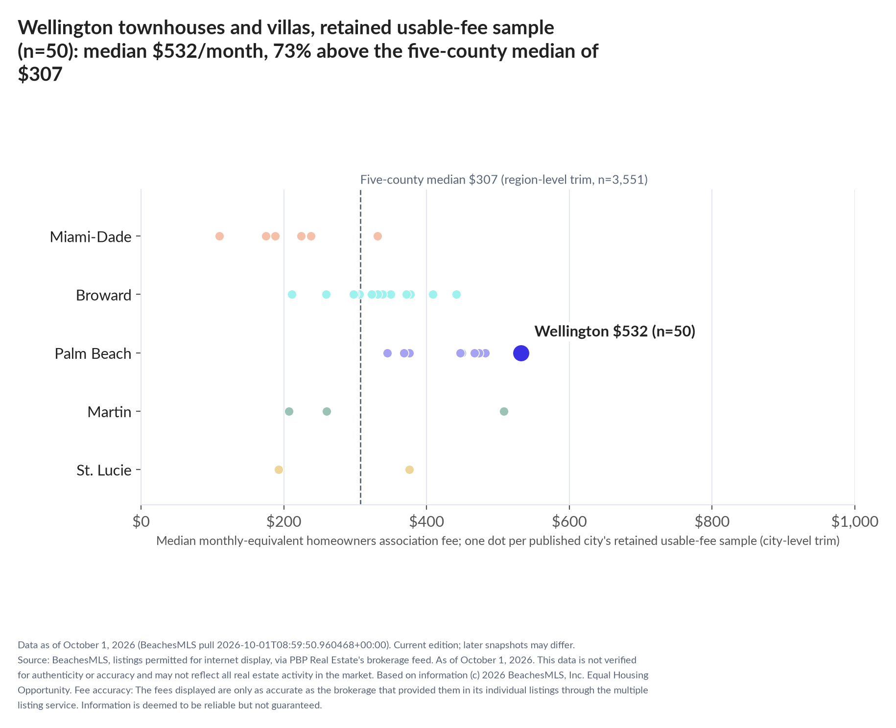 Dot strip chart in five county lanes. Wellington retained-sample median $532 a month (n=50); five-county median $307 (n=3,551, region-level trim).