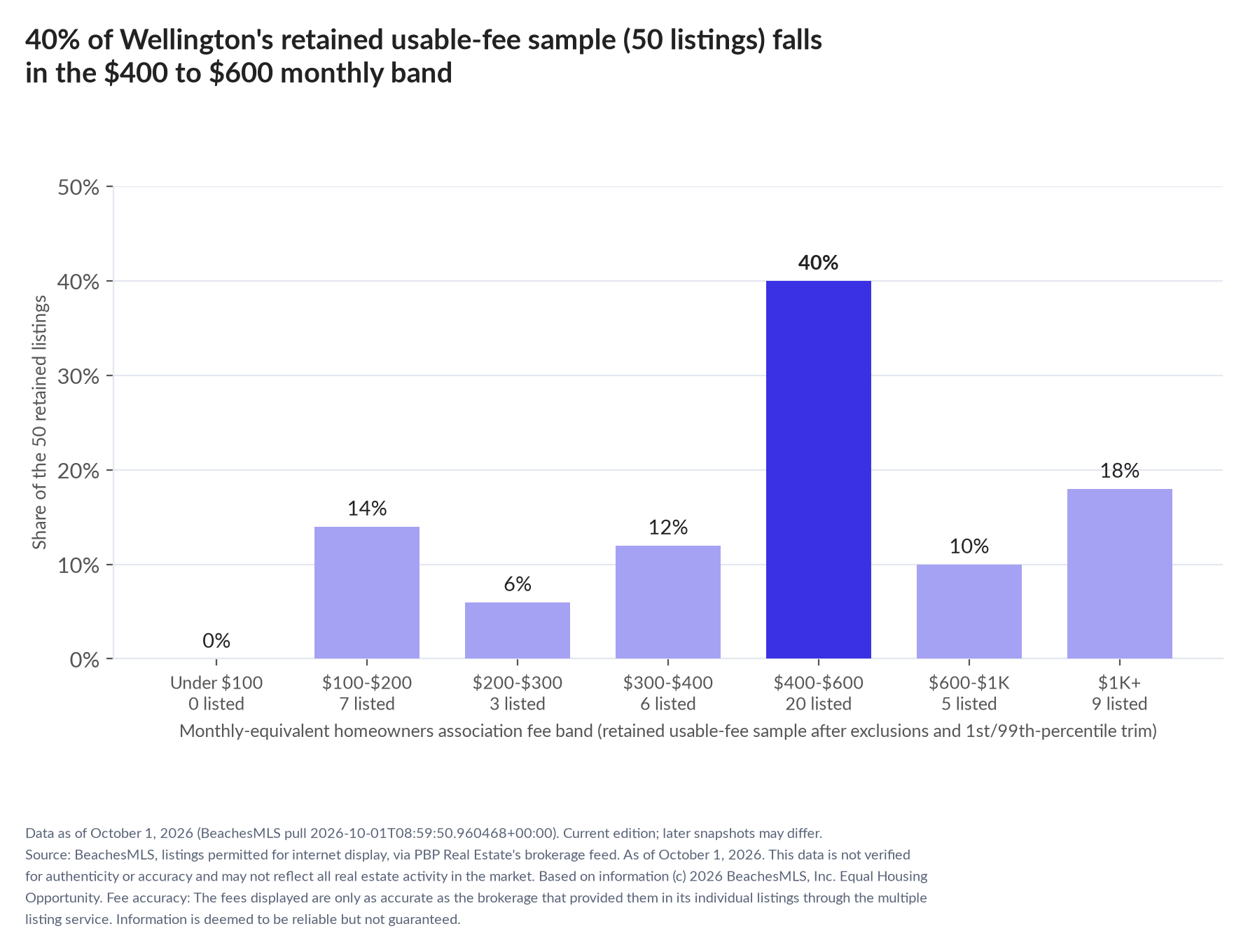 Column chart of the retained usable-fee sample by fee band: Under $100 0% (0 listings); $100 to $200 14% (7 listings); $200 to $300 6% (3 listings); $300 to $400 12% (6 listings); $400 to $600 40% (20 listings); $600 to $1,000 10% (5 listings); $1,000 and up 18% (9 listings).