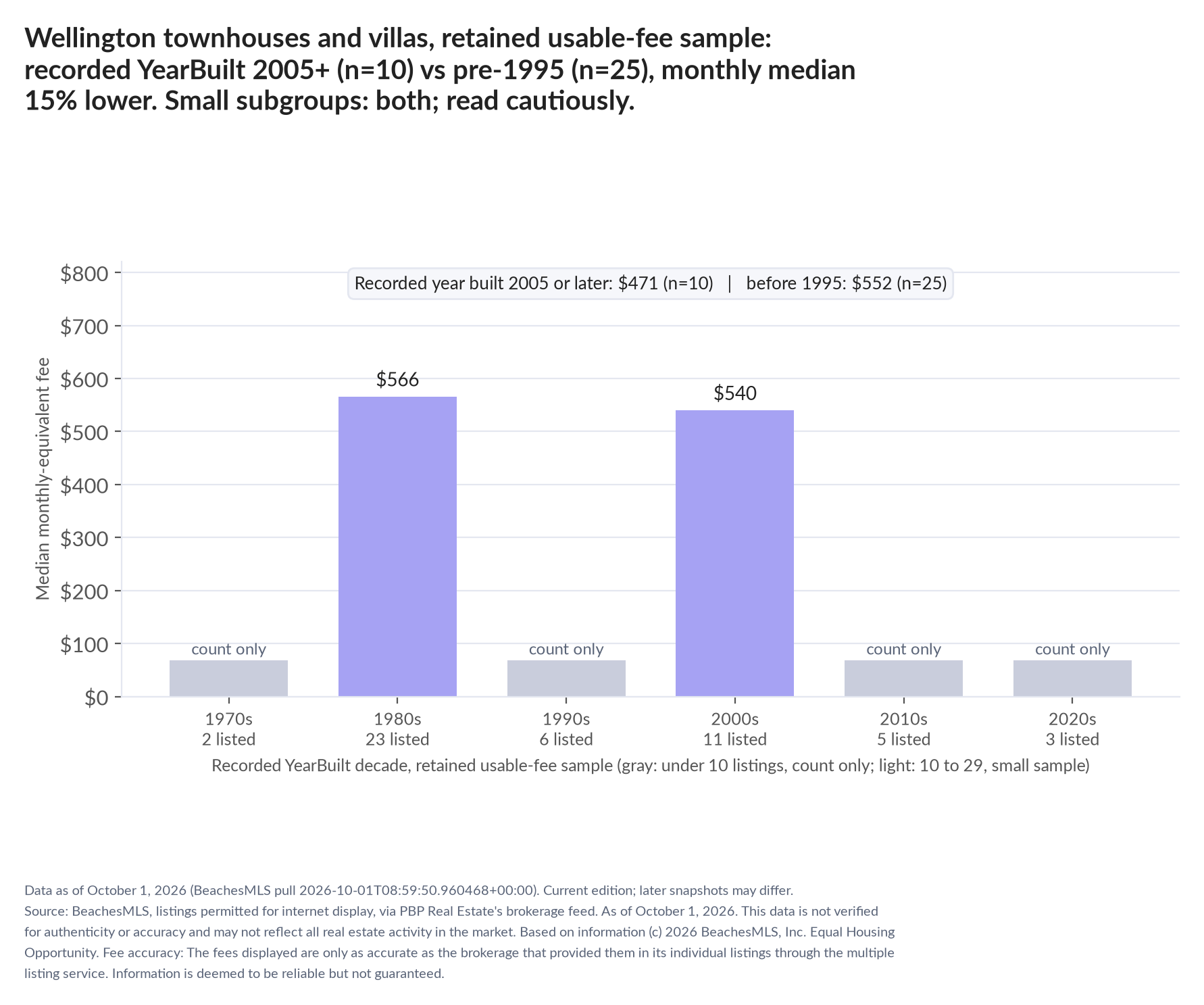 Column chart of median fee by recorded decade built: 1970s count only (2 listings); 1980s $566 (23 listings); 1990s count only (6 listings); 2000s $540 (11 listings); 2010s count only (5 listings); 2020s count only (3 listings). Recorded year built 2005 or later $471 (10 listings); before 1995 $552 (25 listings). Small subgroup: 2005+ n=10; pre-1995 n=25; read cautiously.