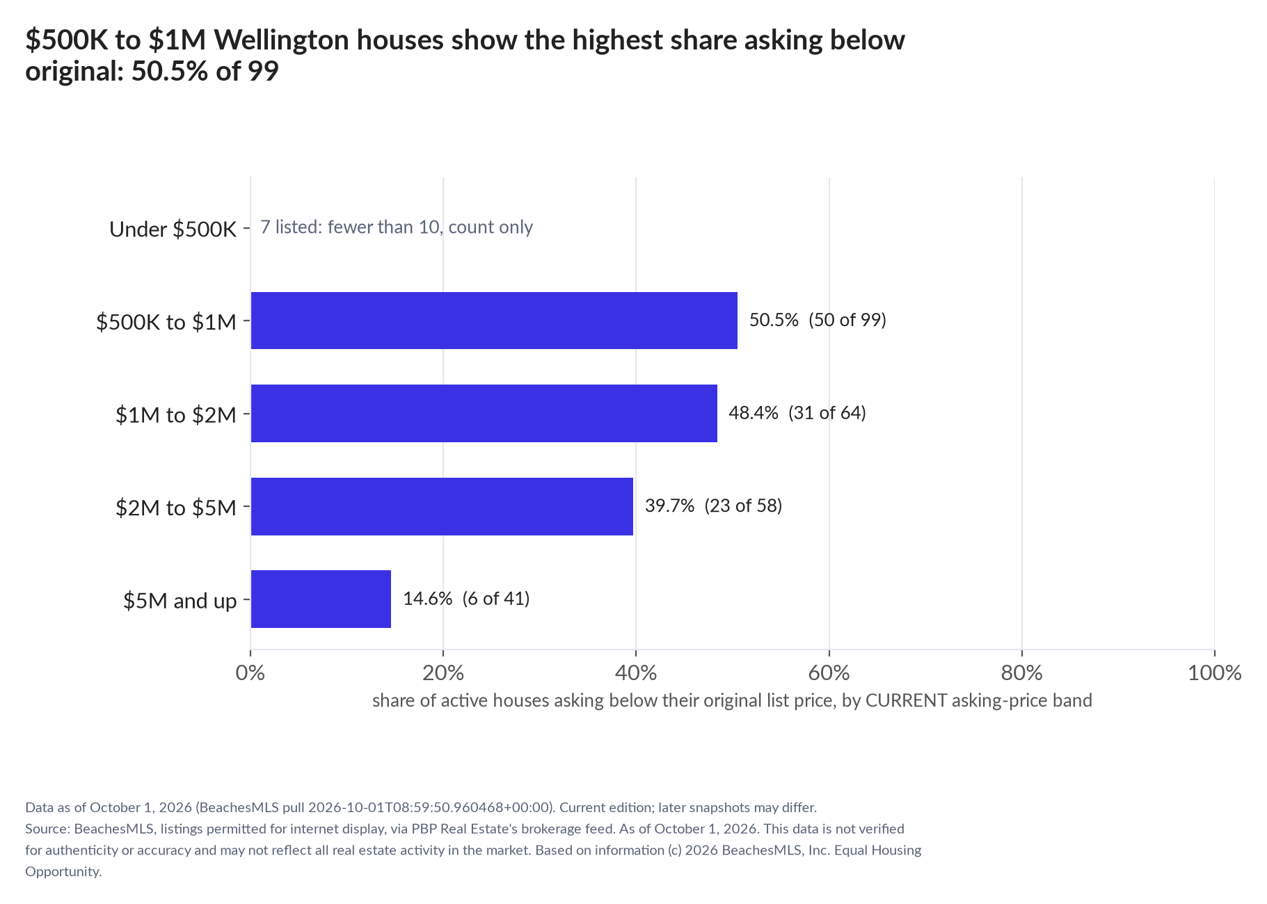 Horizontal bar chart of the share asking below original by current asking-price band, houses: Under $500K 7 listed, count only; $500K to $1M 50.5% (50 of 99); $1M to $2M 48.4% (31 of 64); $2M to $5M 39.7% (23 of 58); $5M and up 14.6% (6 of 41).