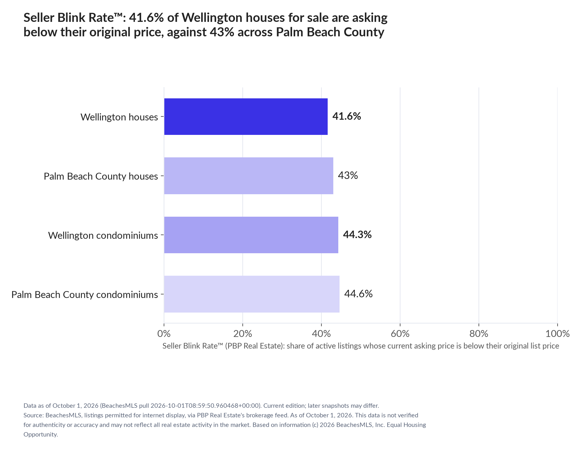 Horizontal bar chart. Wellington houses 41.6%, Palm Beach County houses 43%; Wellington condominiums 44.3%, Palm Beach County condominiums 44.6%. Share of active listings asking below their original list price, October 1, 2026.