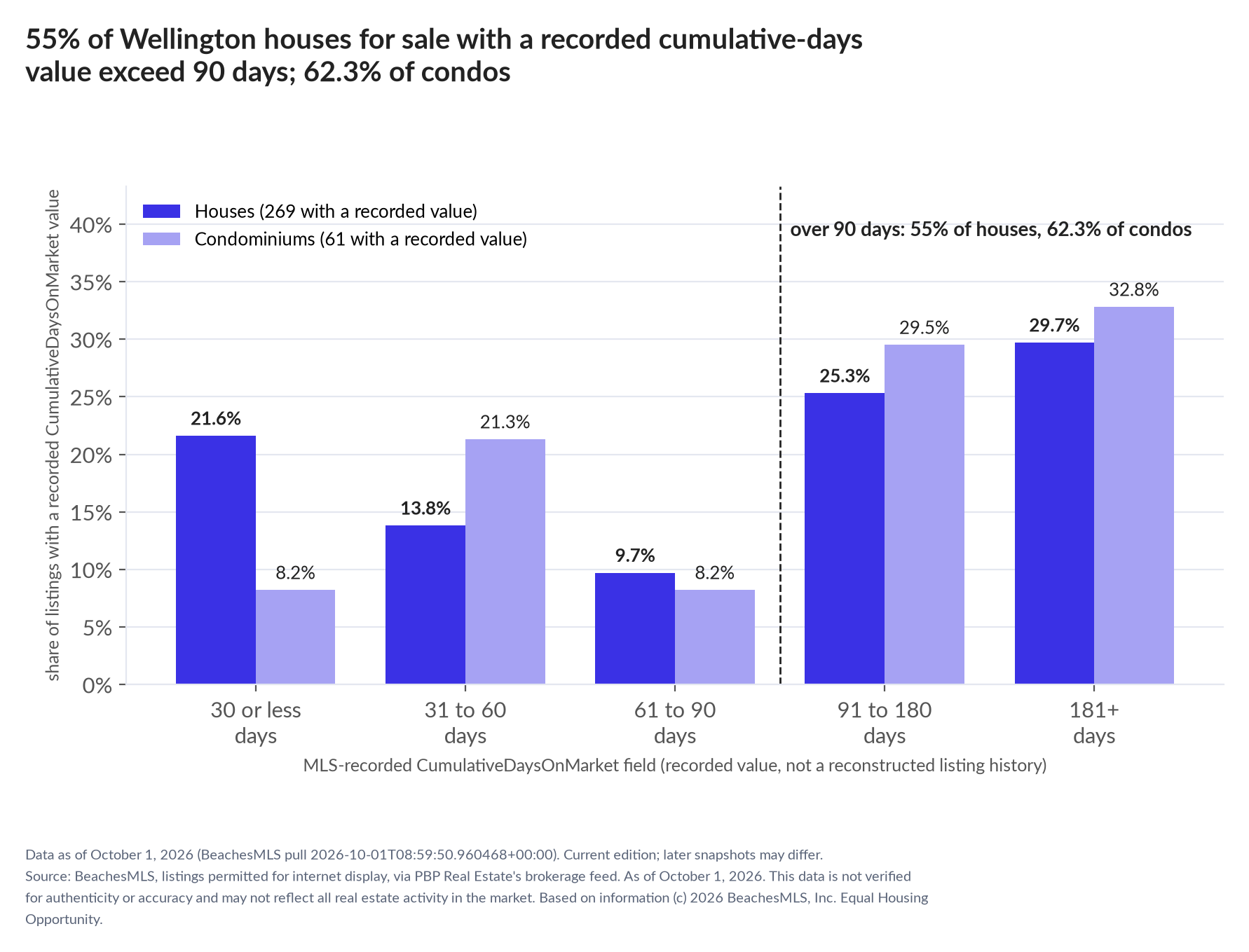Column chart of recorded cumulative days on market. Houses: 0-30 days 21.6%, 31-60 days 13.8%, 61-90 days 9.7%, 91-180 days 25.3%, 181+ days 29.7%. Condominiums: 0-30 days 8.2%, 31-60 days 21.3%, 61-90 days 8.2%, 91-180 days 29.5%, 181+ days 32.8%.