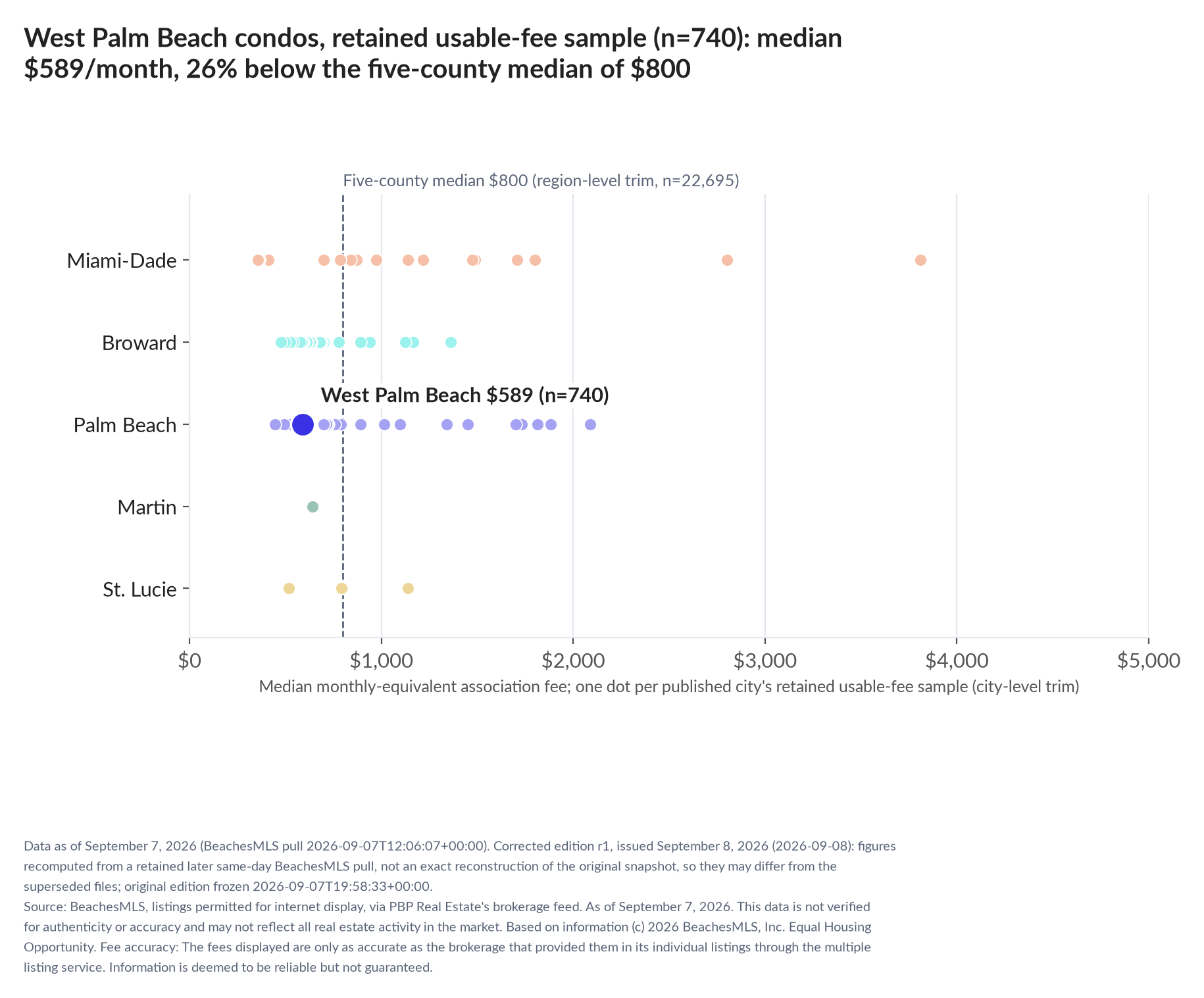 Dot strip chart in five county lanes. West Palm Beach retained-sample median $589 a month (n=740); five-county median $800 (n=22,695, region-level trim).